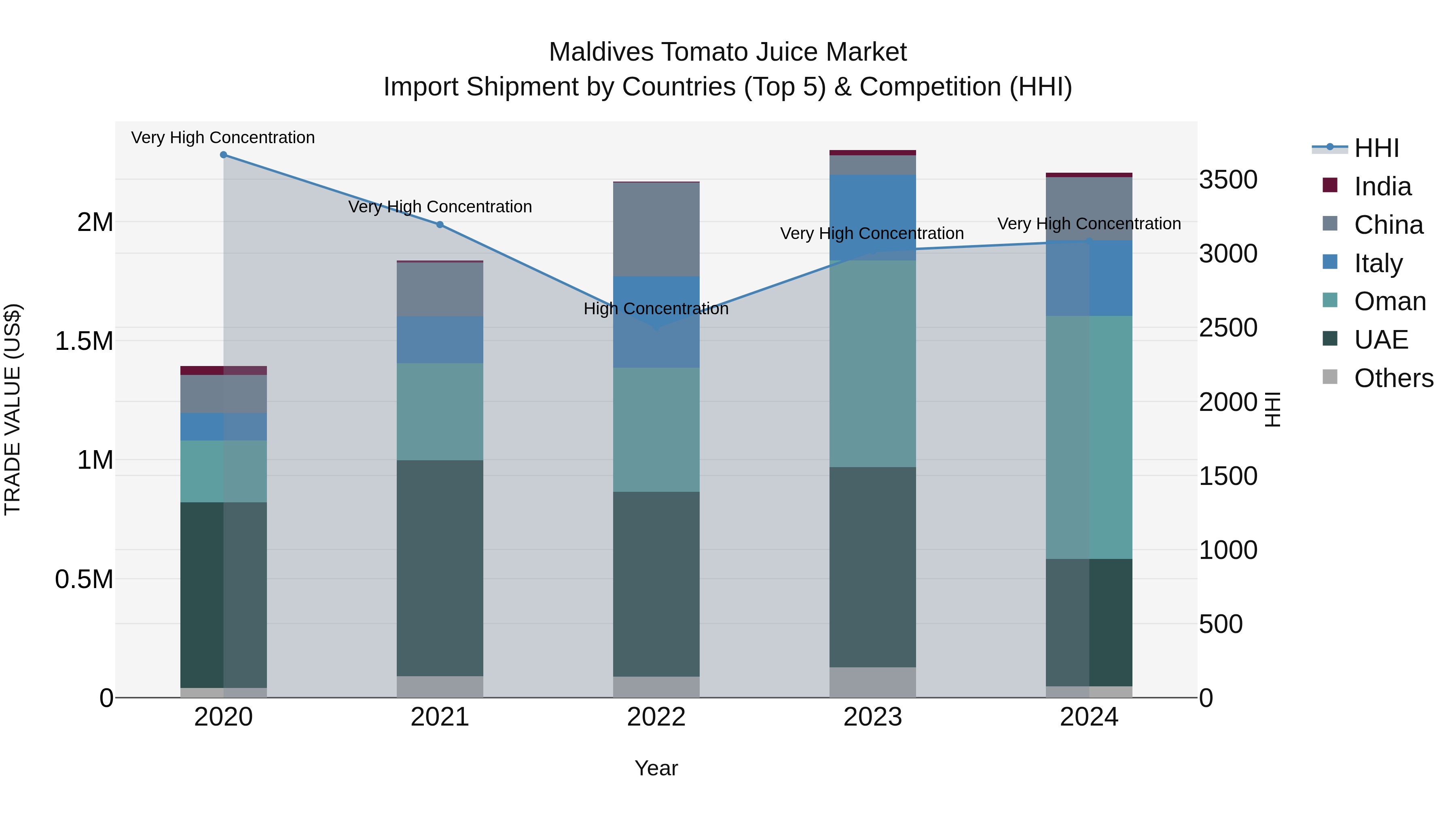 Maldives Tomato Juice Market Top 5 Importing Countries and Market Competition (HHI) Analysis