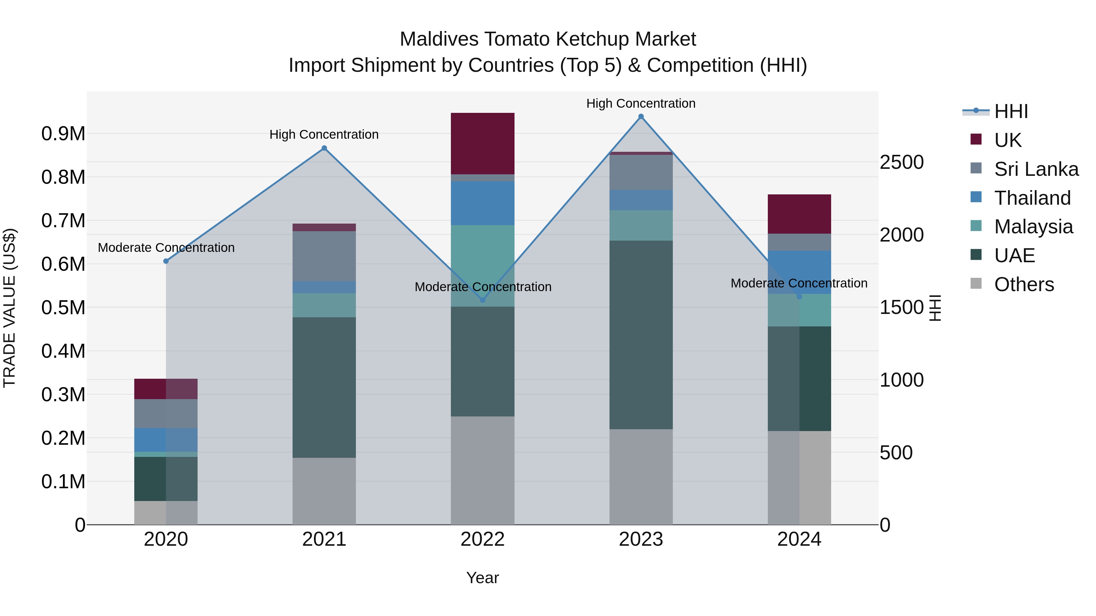Maldives Tomato Ketchup Market Top 5 Importing Countries and Market Competition (HHI) Analysis