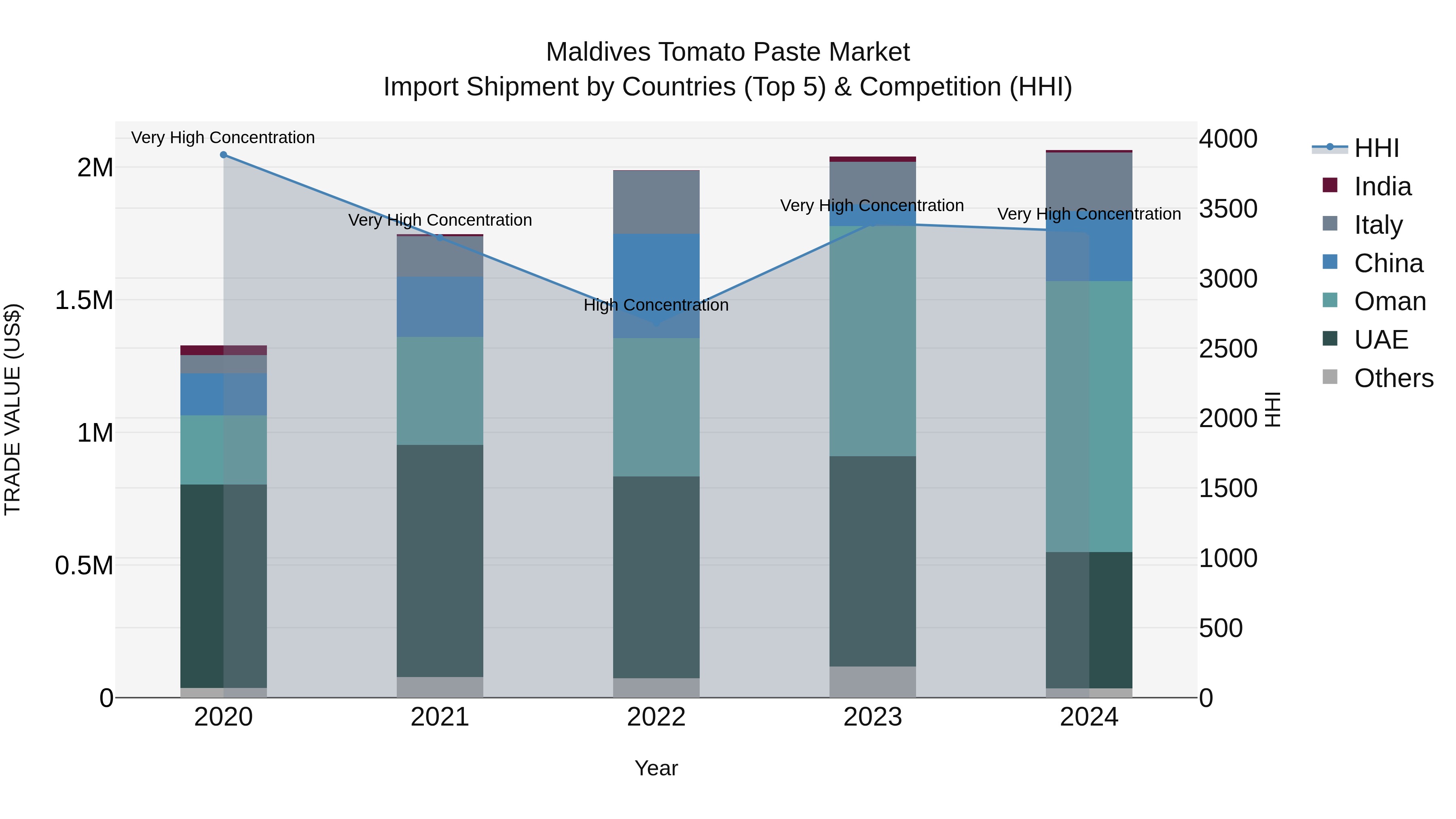 Maldives Tomato Paste Market Top 5 Importing Countries and Market Competition (HHI) Analysis