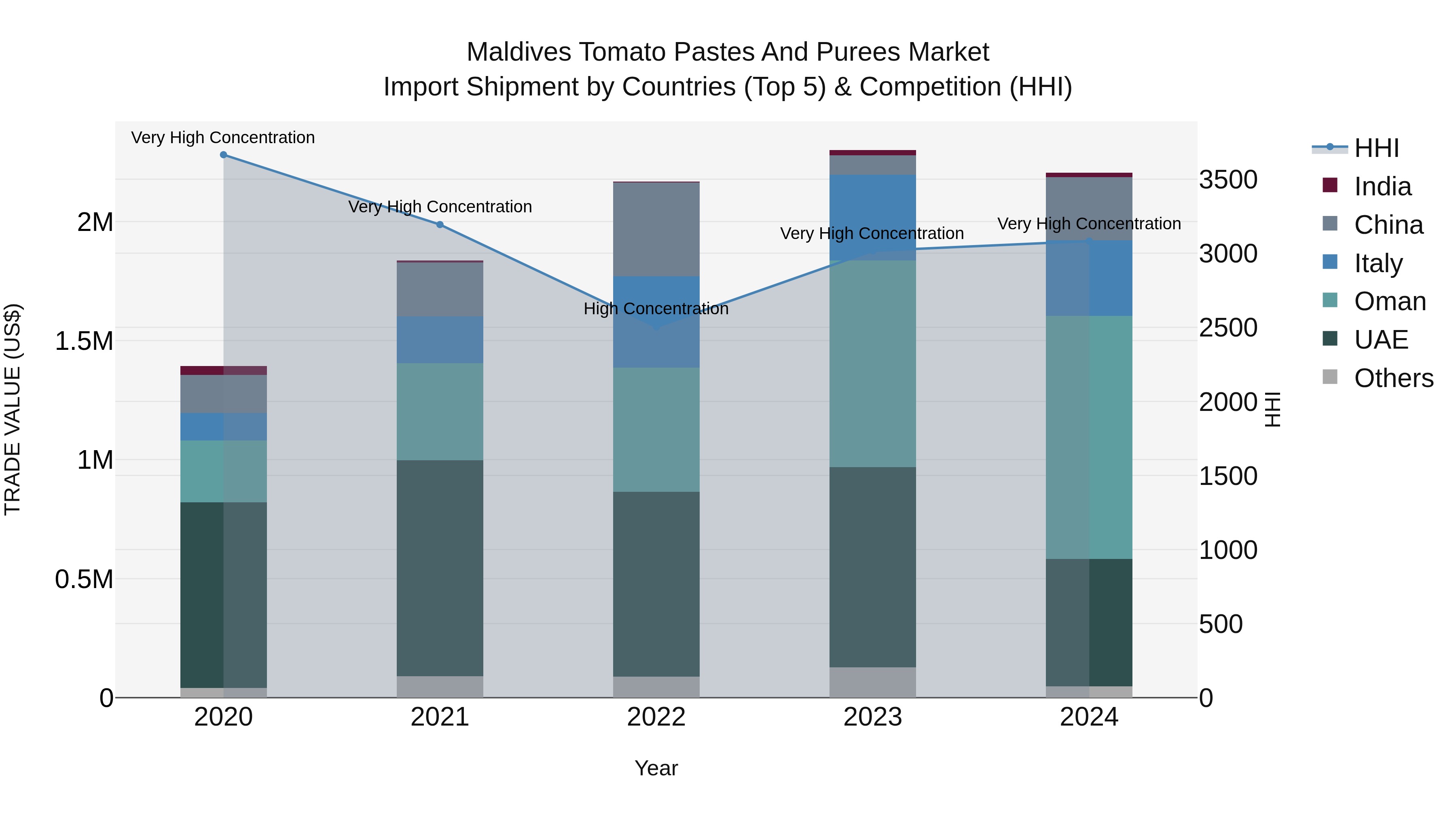 Maldives Tomato Pastes and Purees Market Top 5 Importing Countries and Market Competition (HHI) Analysis