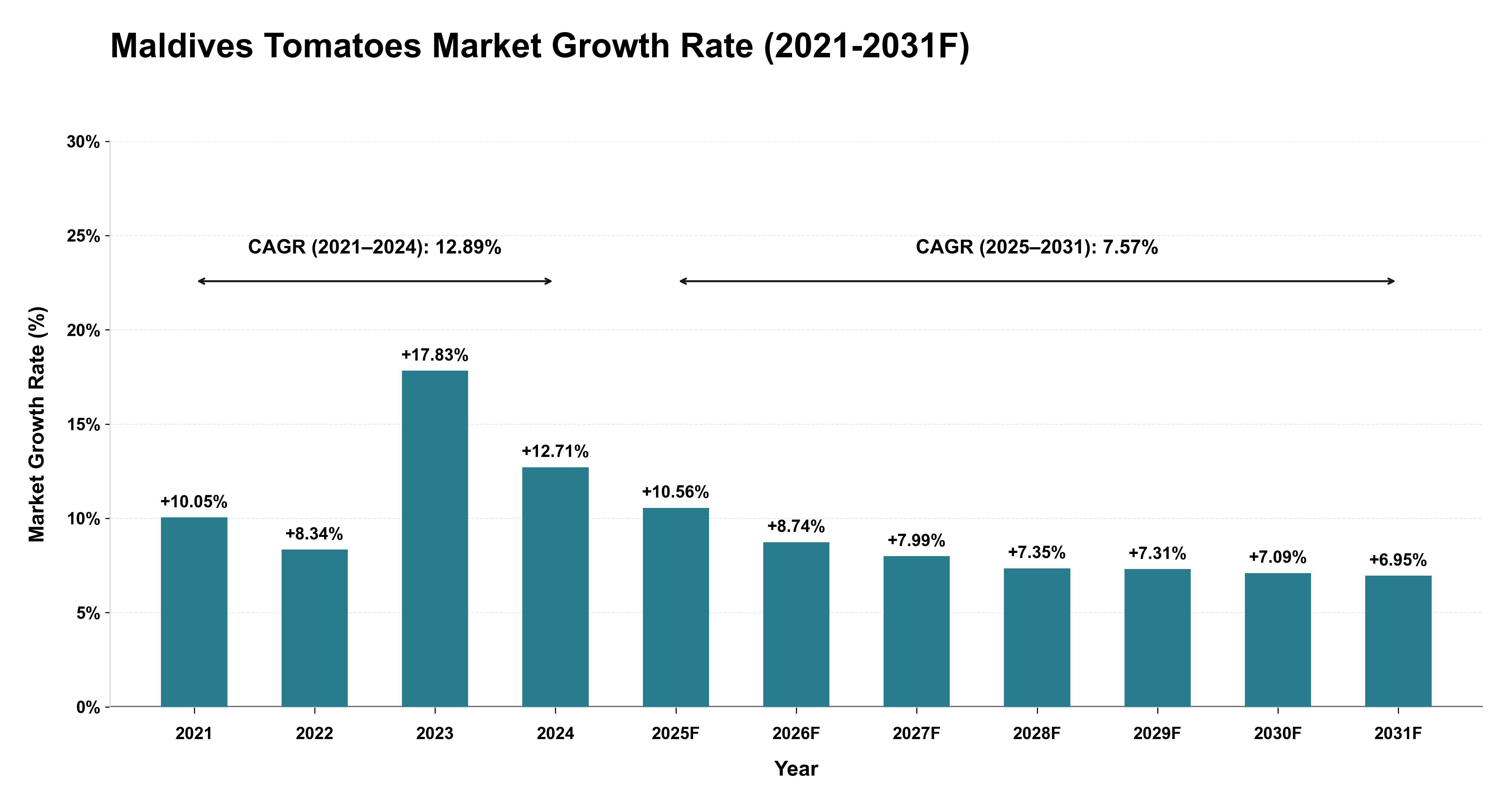 Maldives Tomatoes Market Year-wise Growth Rate (2021-2031F)