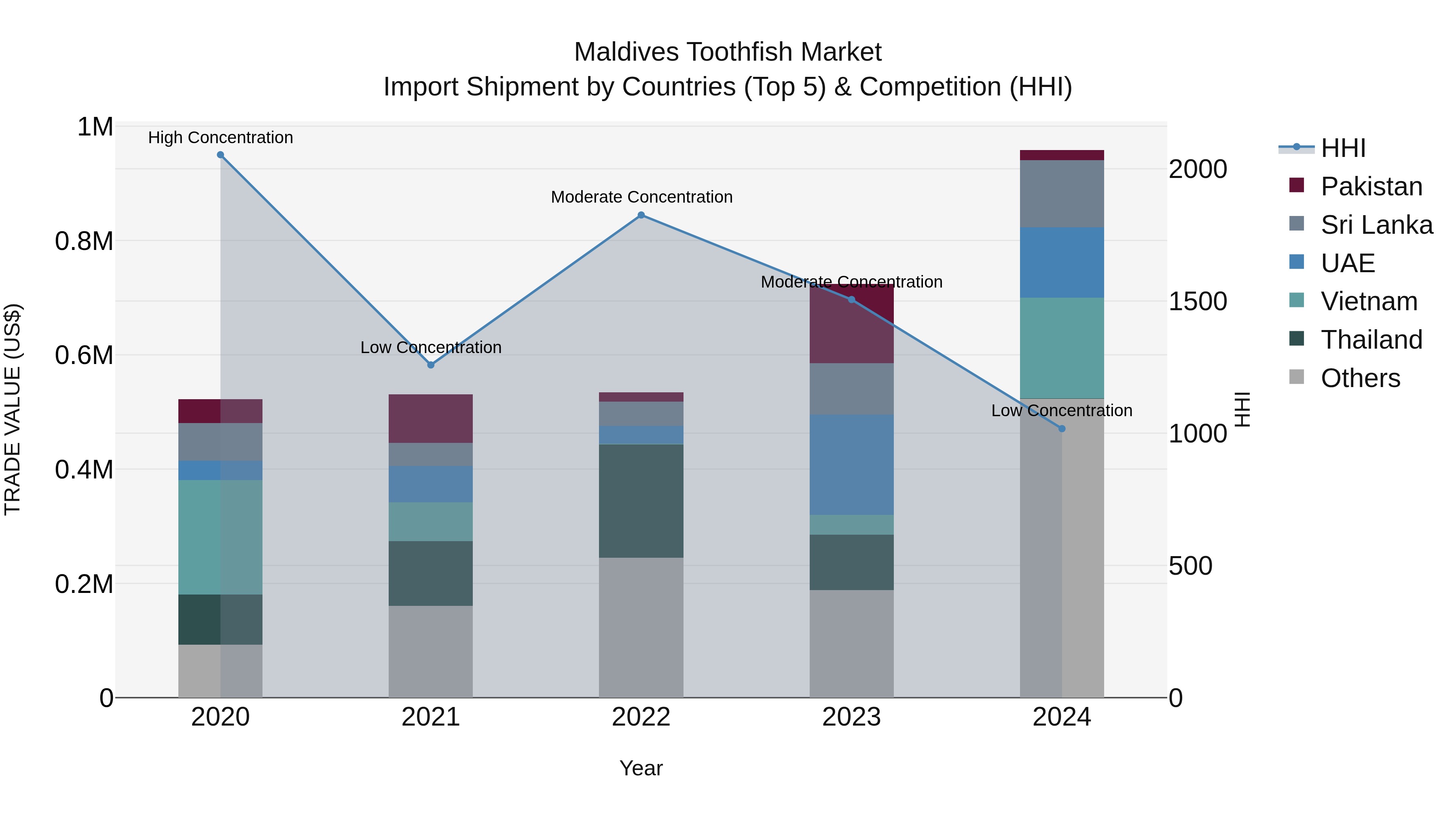 Maldives Toothfish Market Top 5 Importing Countries and Market Competition (HHI) Analysis