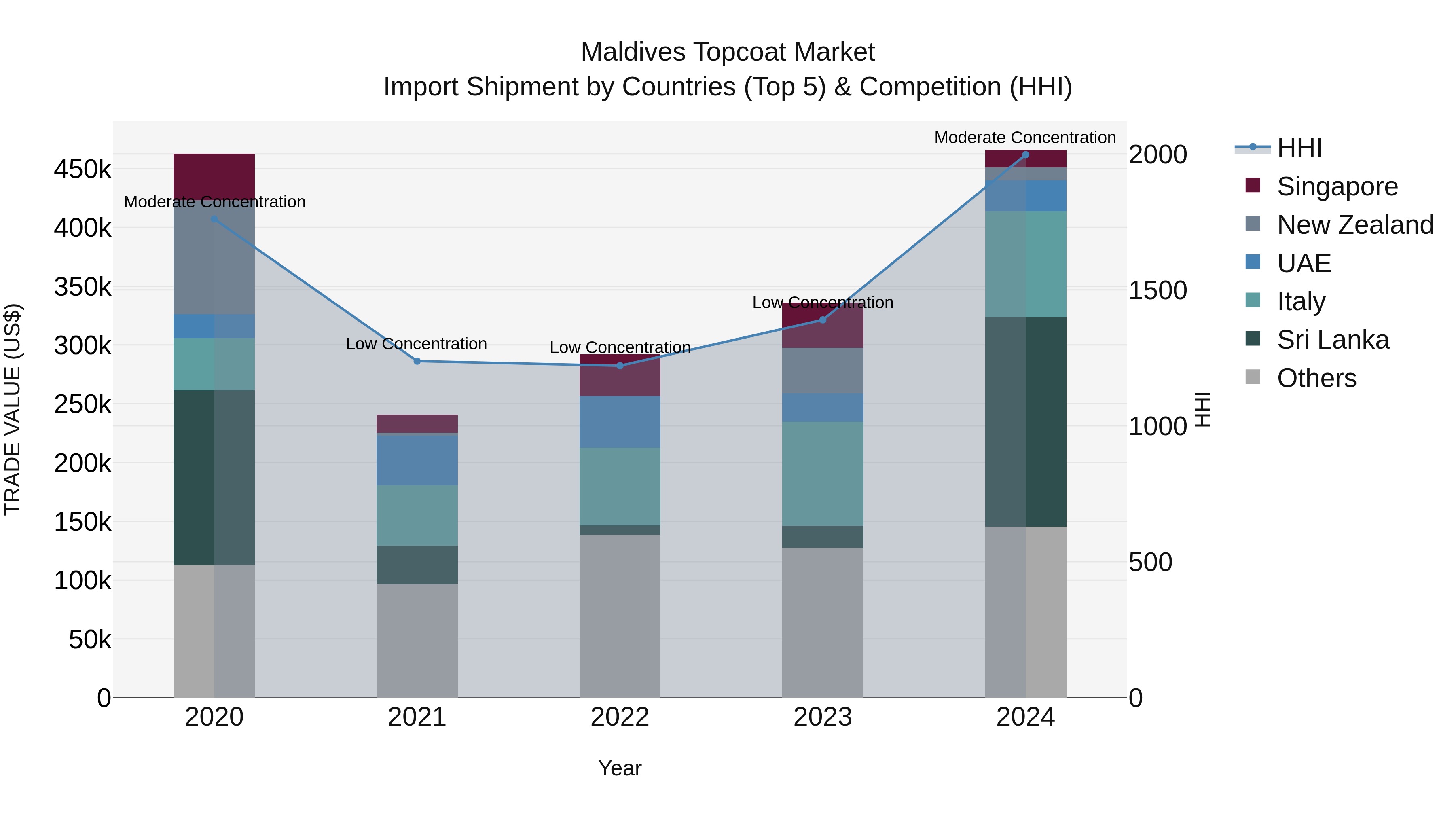 Maldives Topcoat Market Top 5 Importing Countries and Market Competition (HHI) Analysis