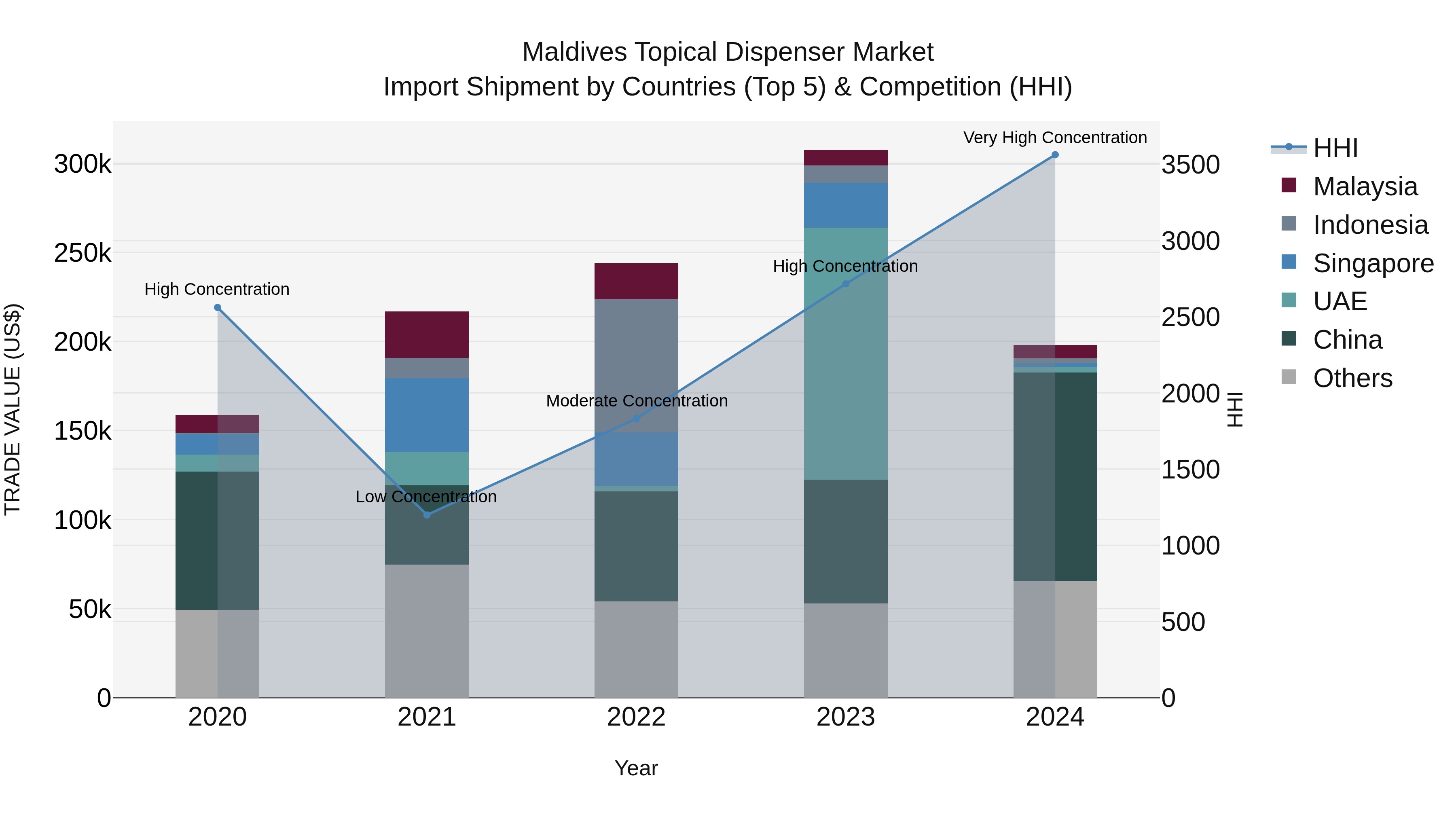 Maldives Topical Dispenser Market Top 5 Importing Countries and Market Competition (HHI) Analysis