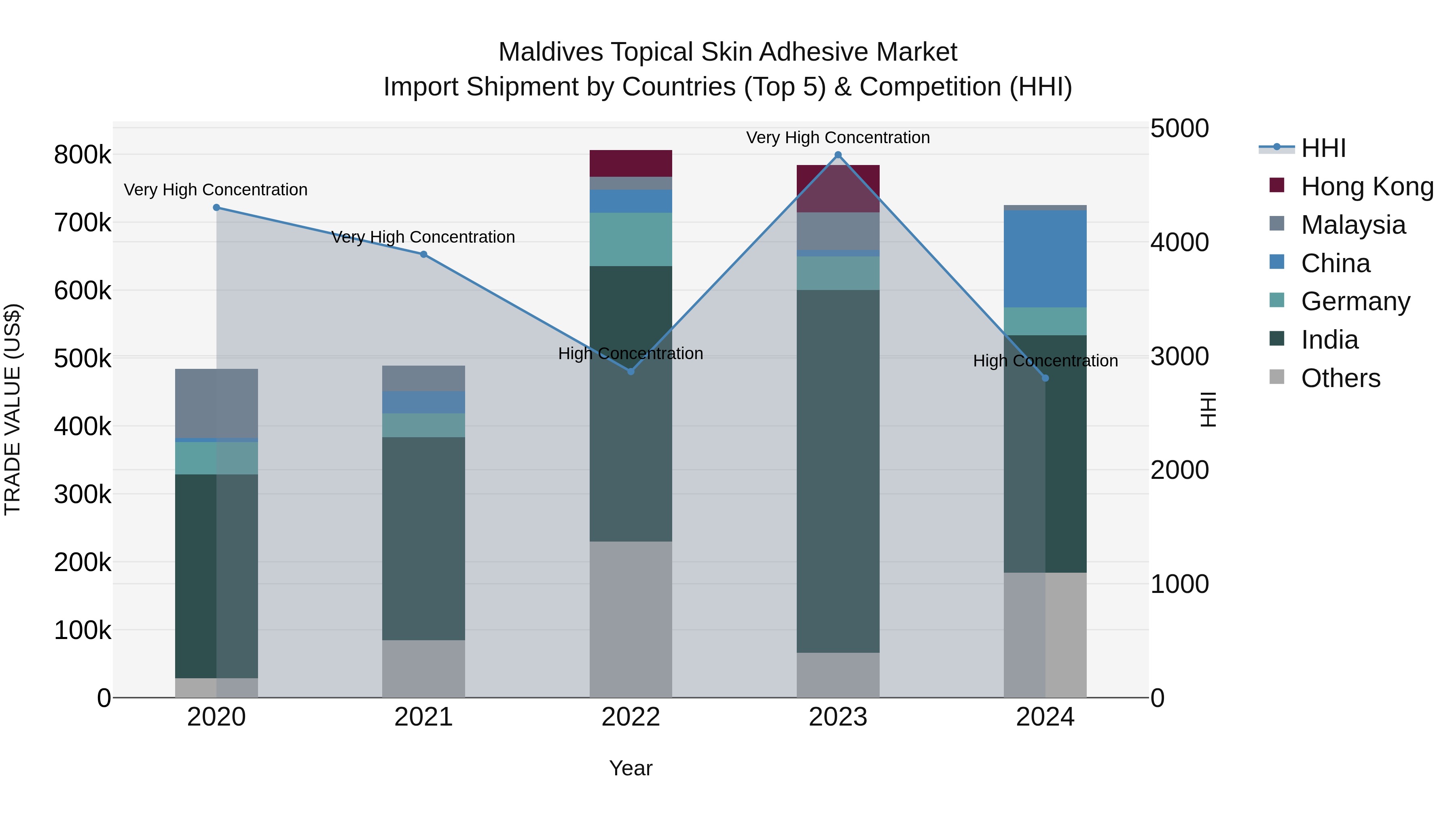 Maldives Topical Skin Adhesive Market Top 5 Importing Countries and Market Competition (HHI) Analysis