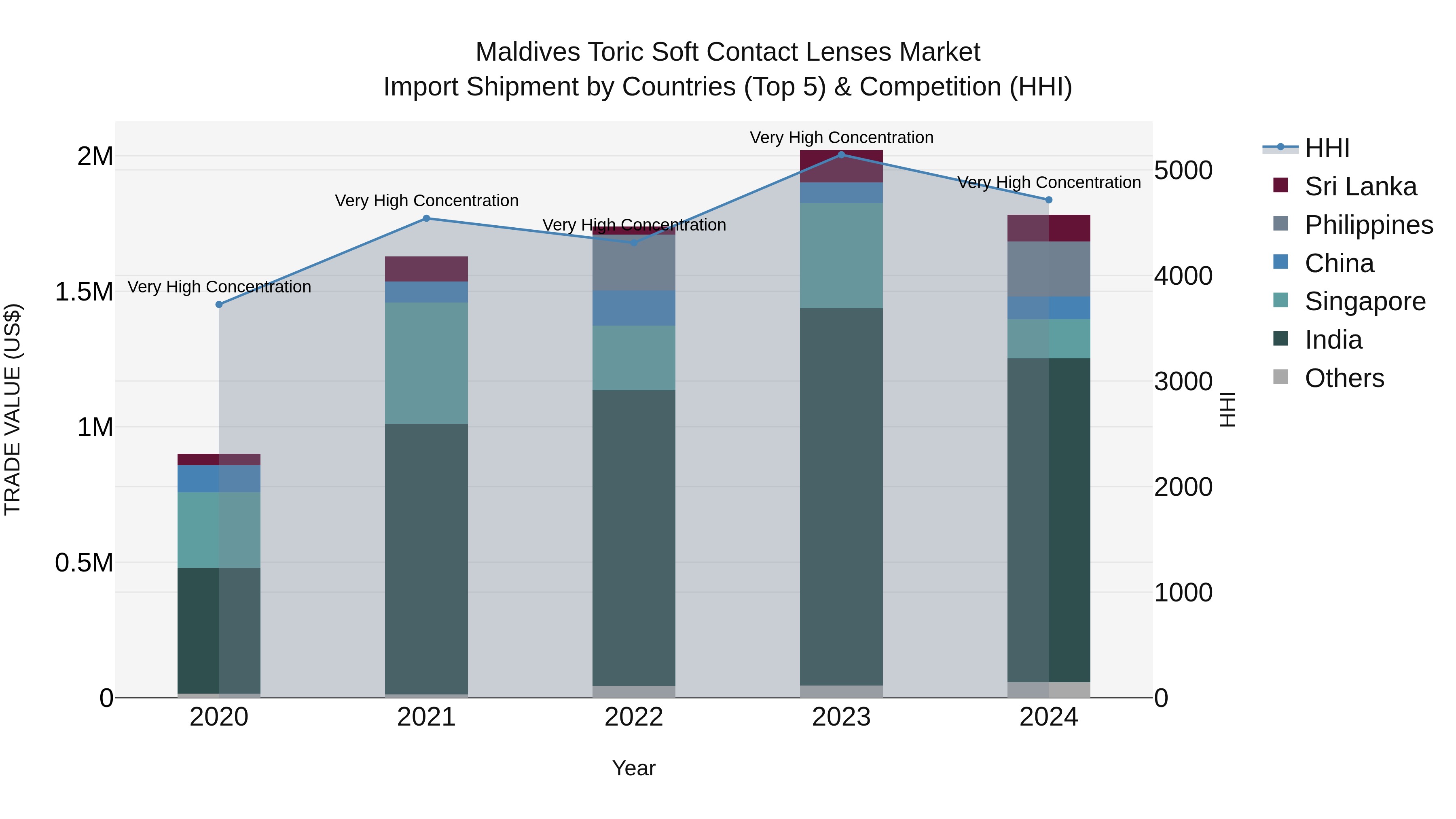 Maldives Toric Soft Contact Lenses Market Top 5 Importing Countries and Market Competition (HHI) Analysis