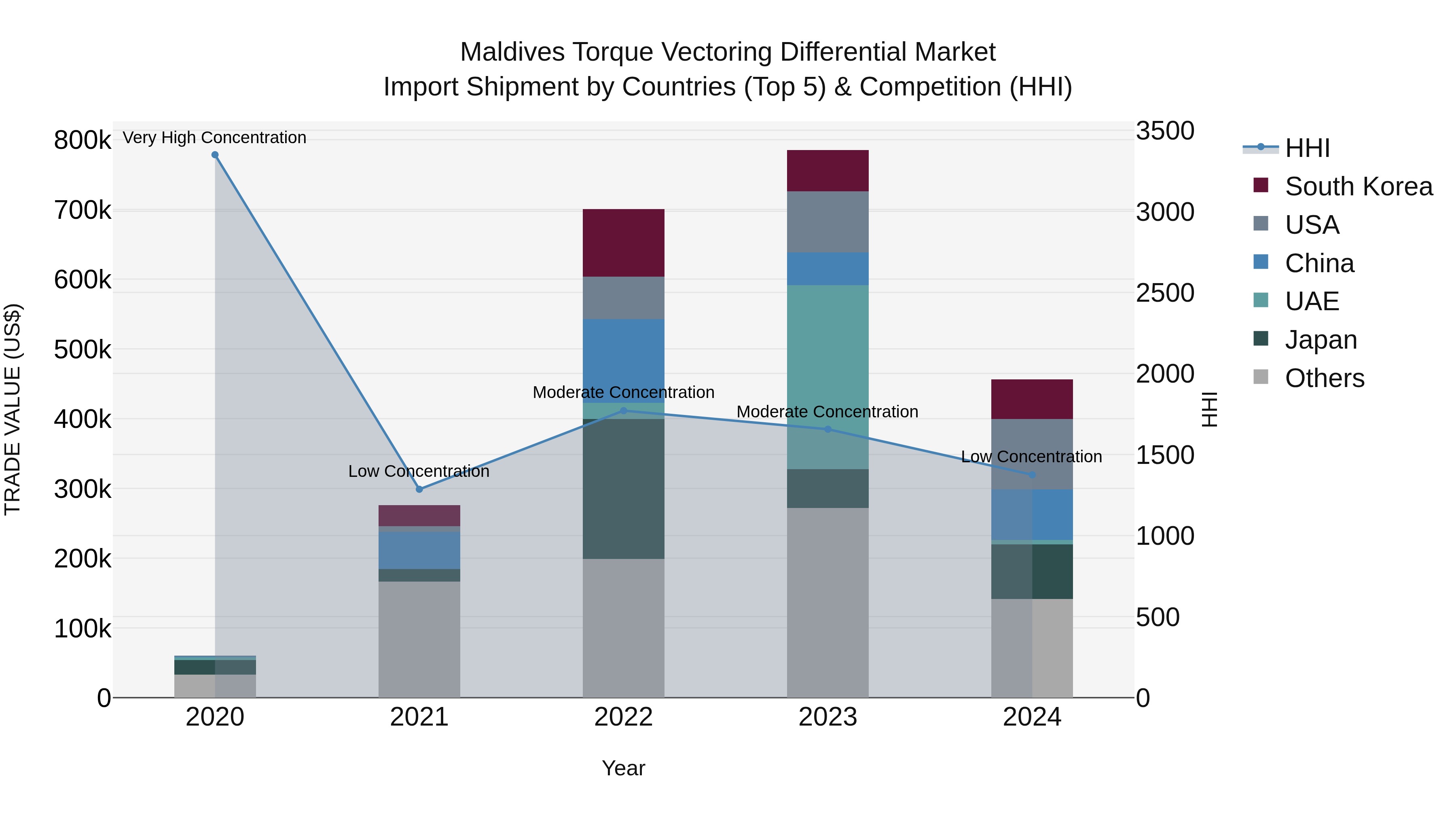 Maldives Torque Vectoring Differential Market Top 5 Importing Countries and Market Competition (HHI) Analysis