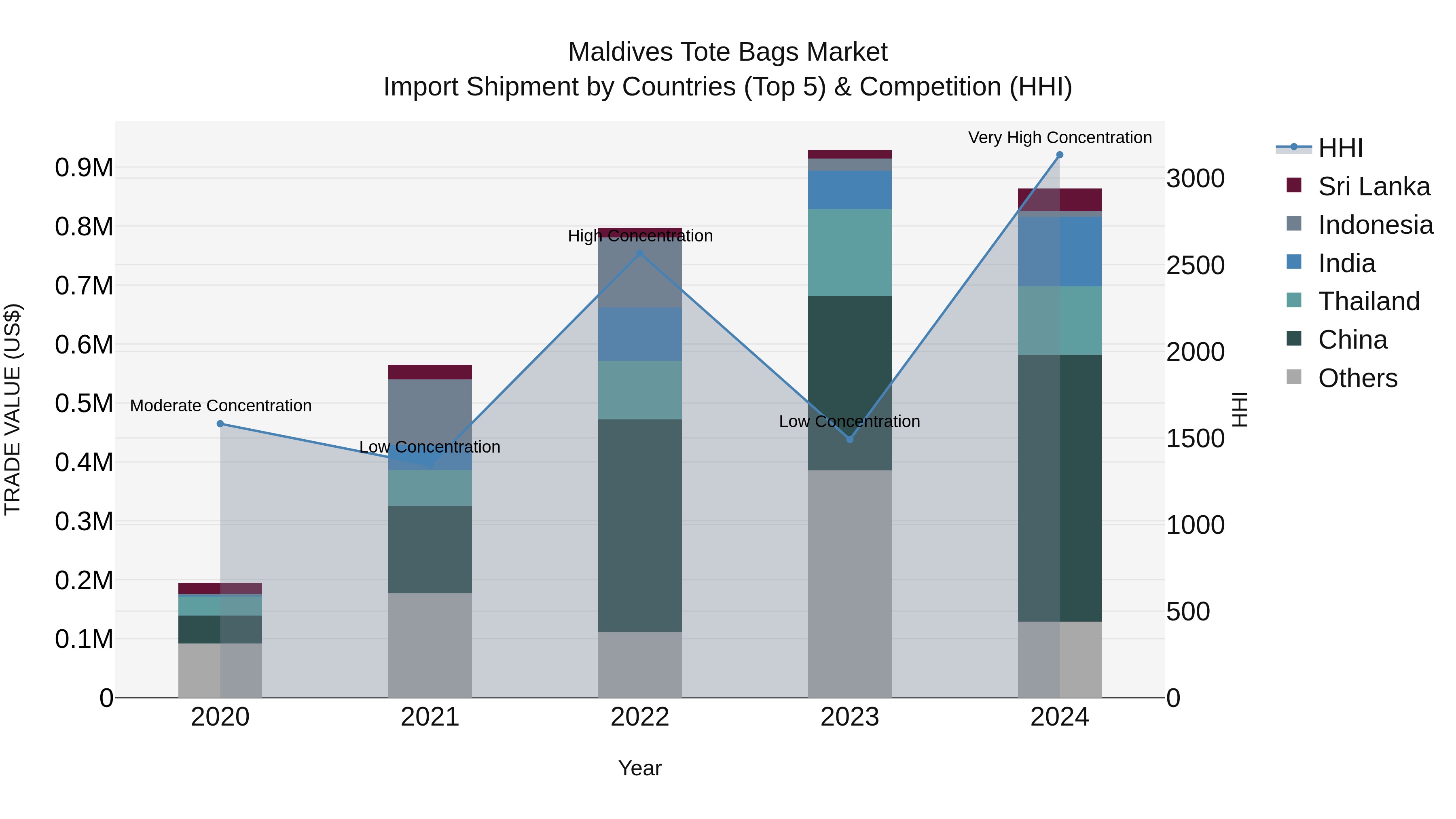 Maldives Tote Bags Market Top 5 Importing Countries and Market Competition (HHI) Analysis