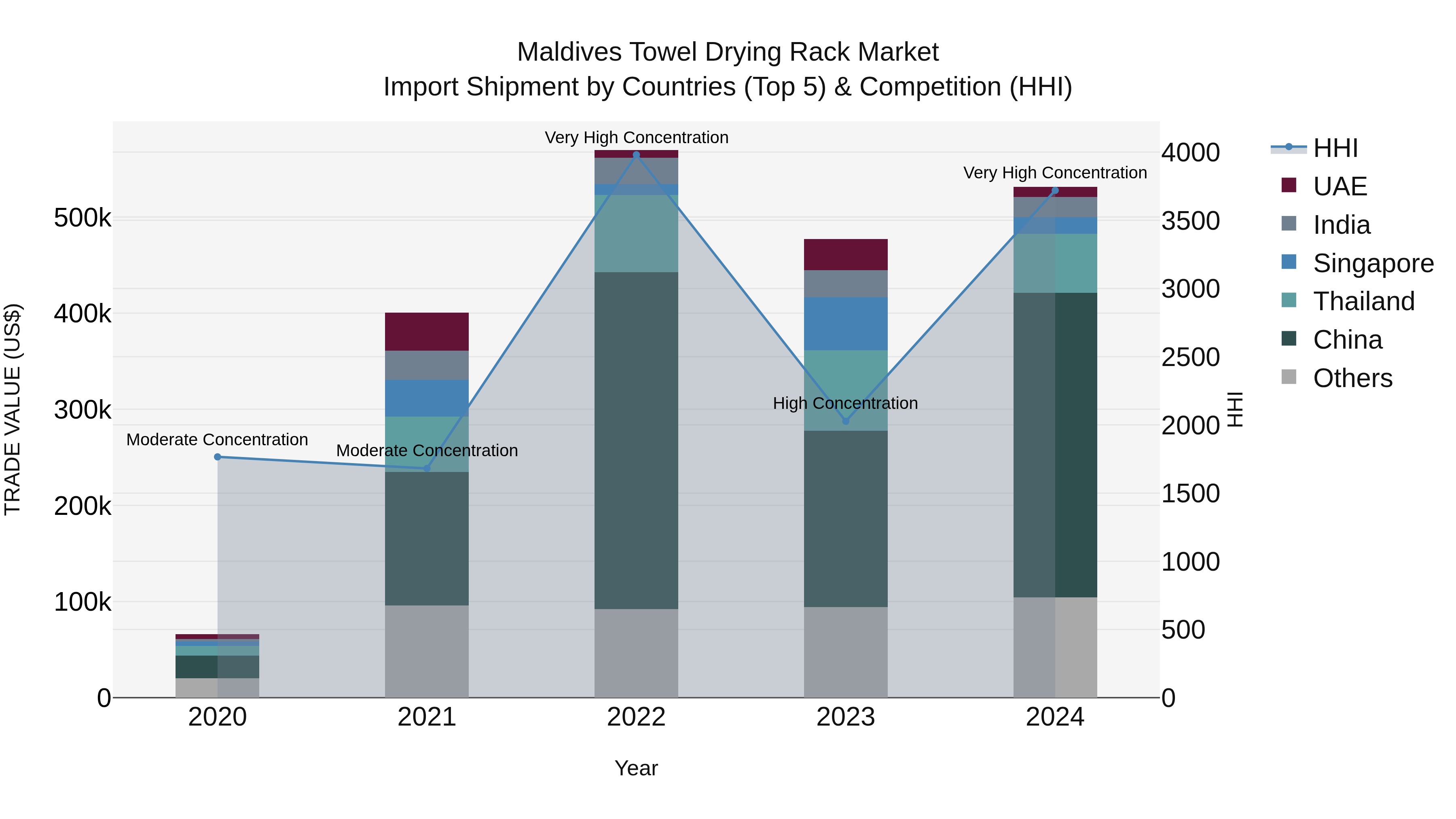 Maldives Towel Drying Rack Market Top 5 Importing Countries and Market Competition (HHI) Analysis