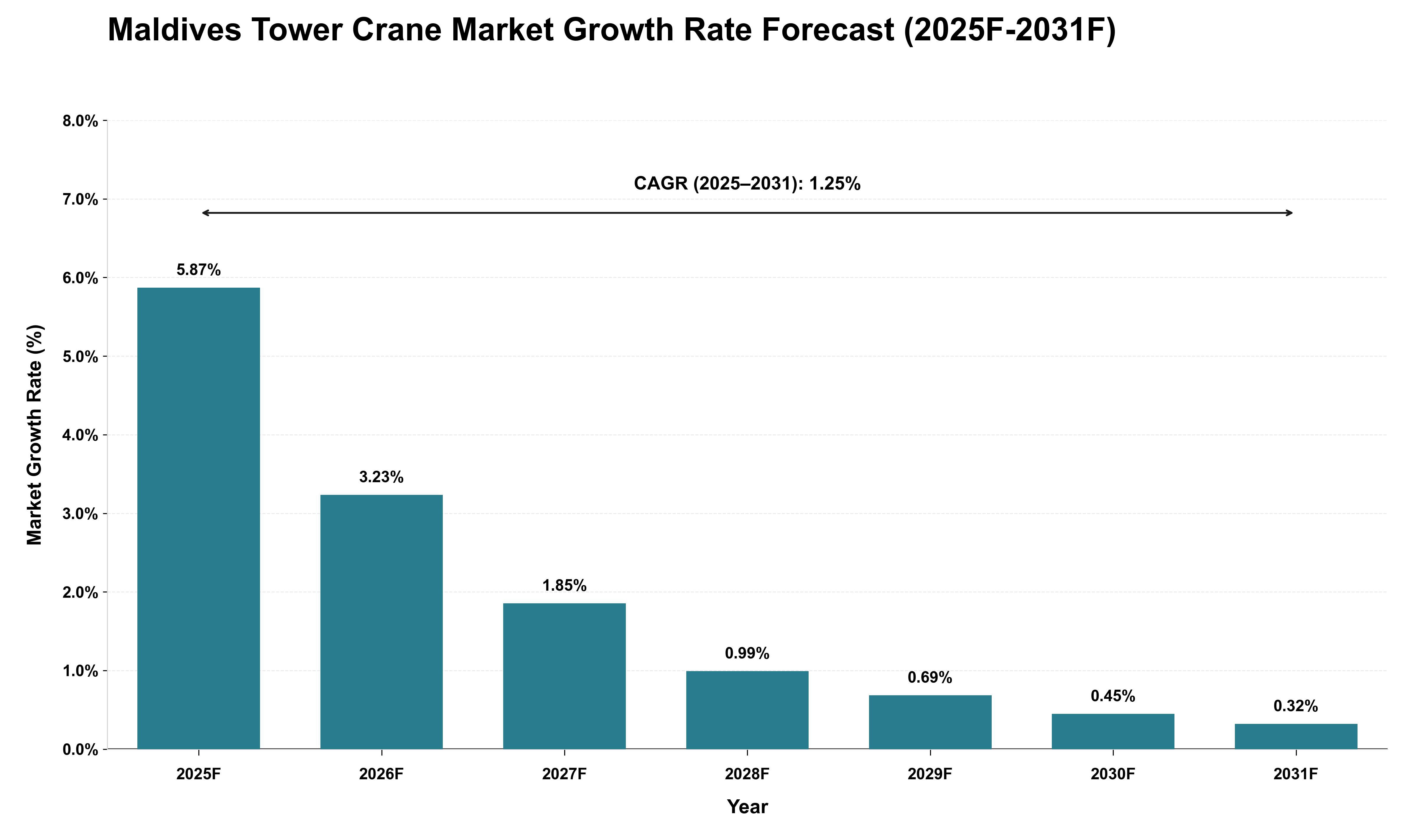 Maldives Tower Crane Market Growth Rate Analysis (2025 - 2031)