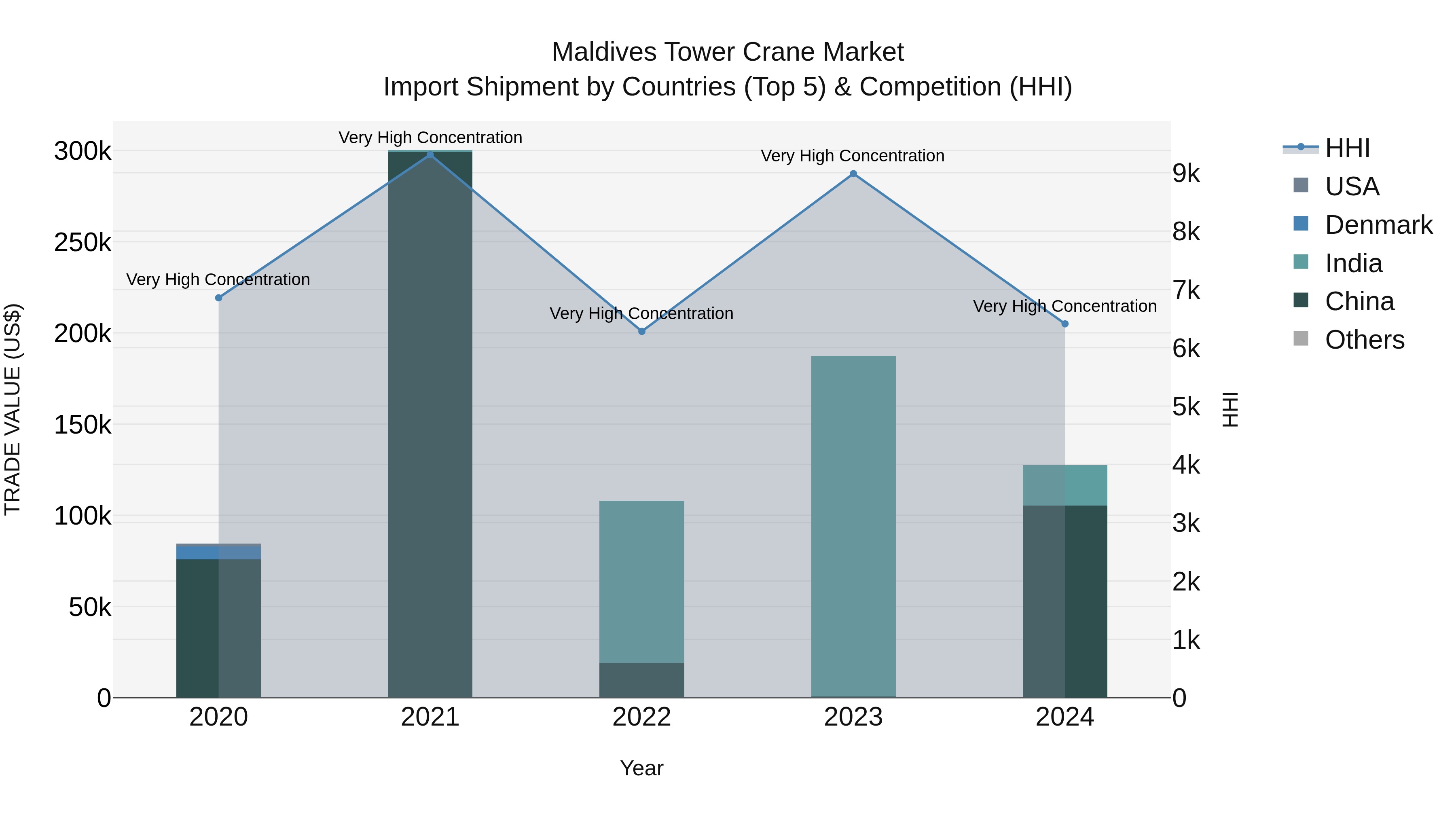 Maldives Tower Crane Market Top 5 Importing Countries and Market Competition (HHI) Analysis