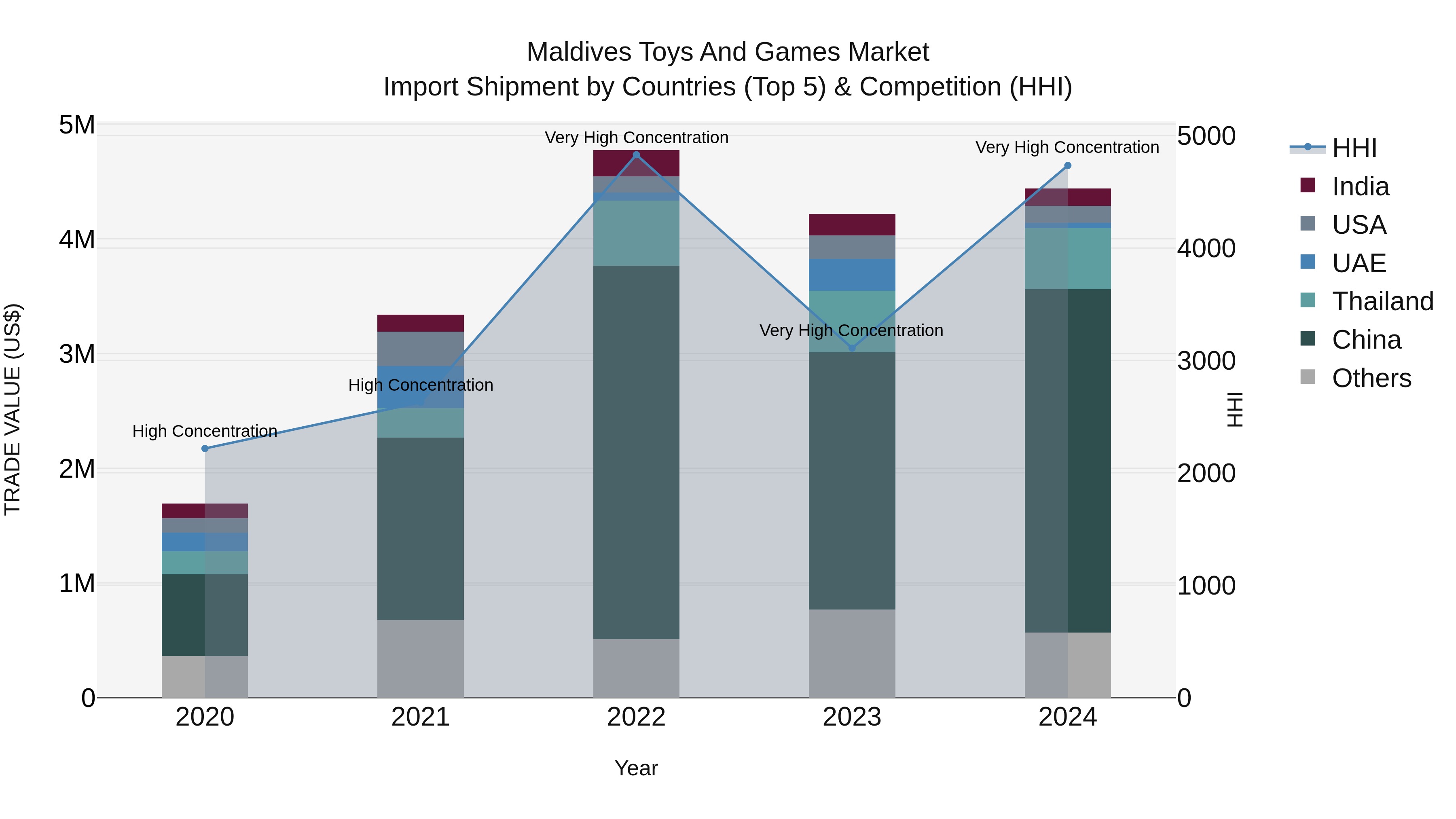 Maldives Toys and Games Market Top 5 Importing Countries and Market Competition (HHI) Analysis