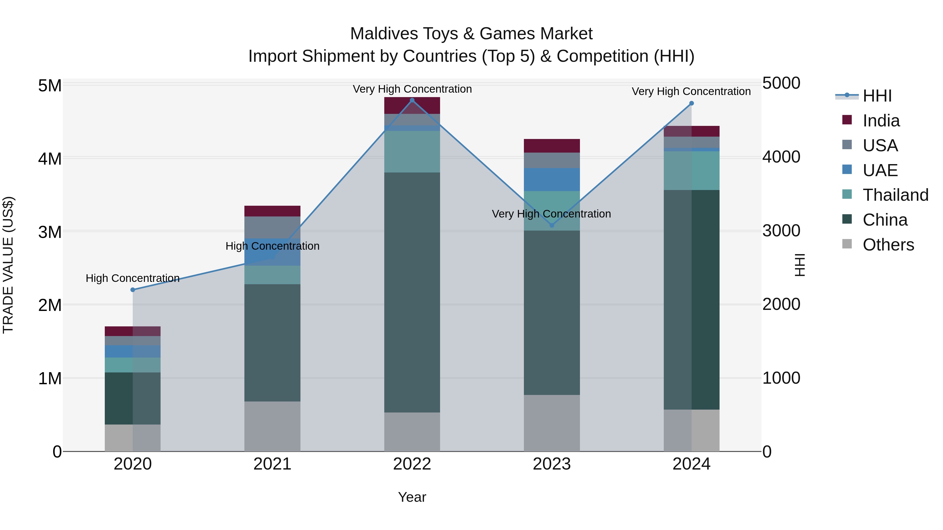Maldives Toys & Games Market Top 5 Importing Countries and Market Competition (HHI) Analysis