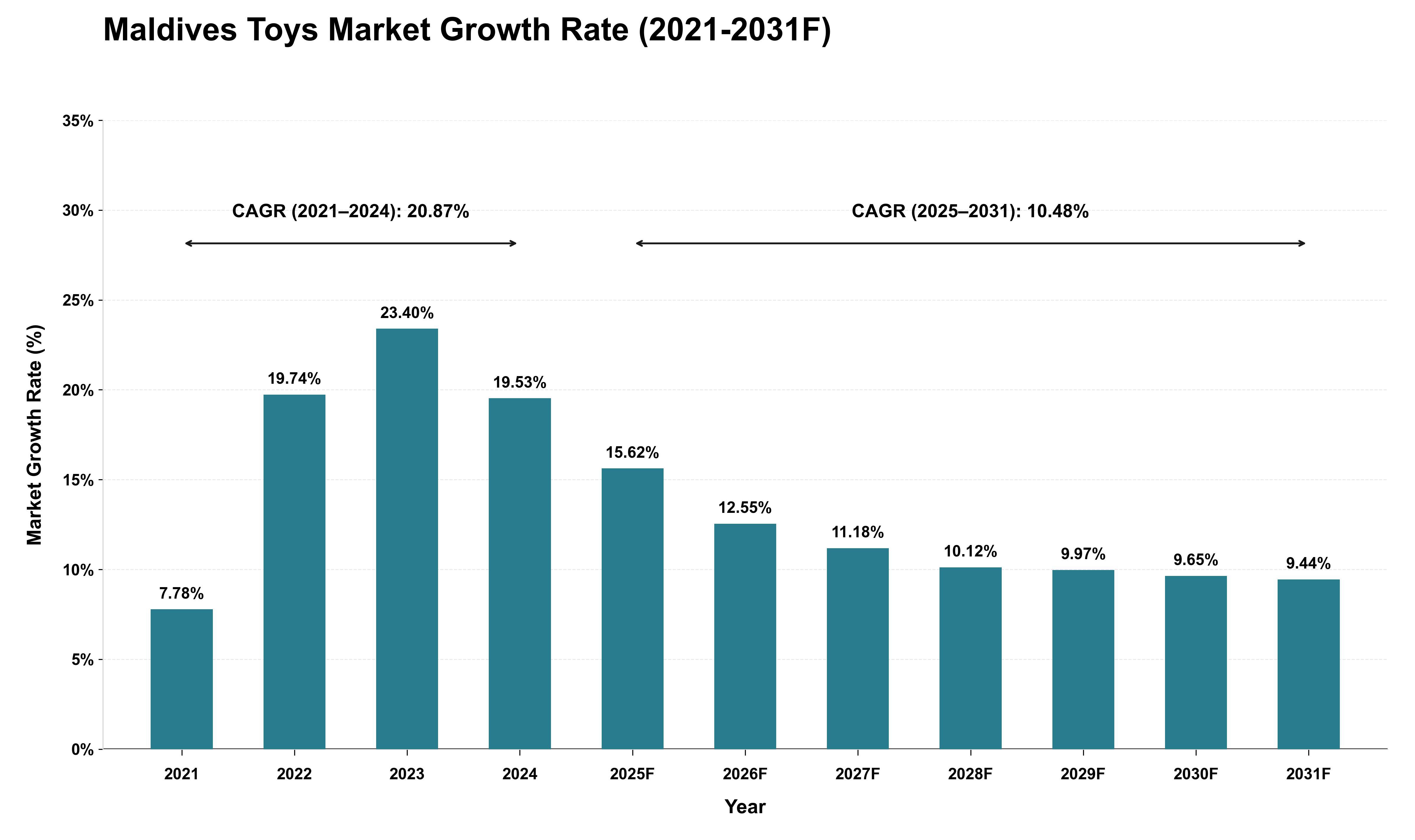 Maldives Toys Market Growth Rate Analysis (2021 - 2031)