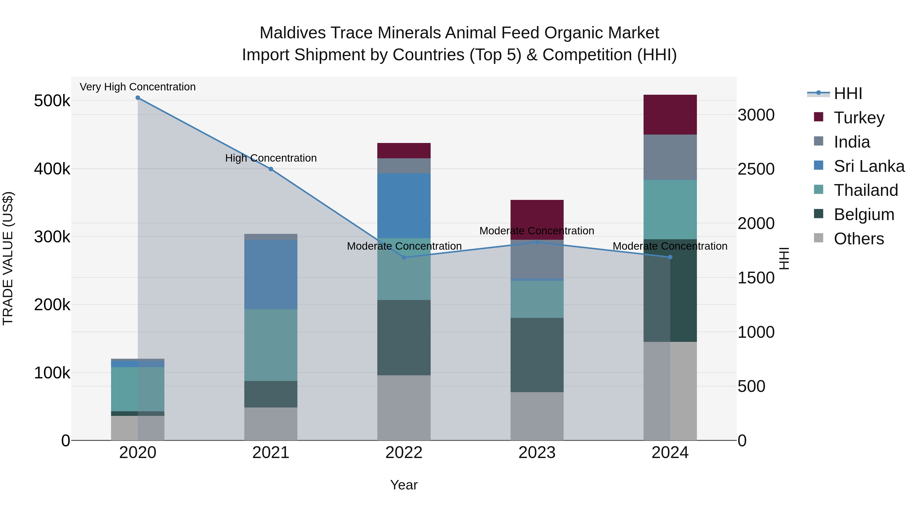 Maldives Trace Minerals Animal Feed Organic Market Top 5 Importing Countries and Market Competition (HHI) Analysis