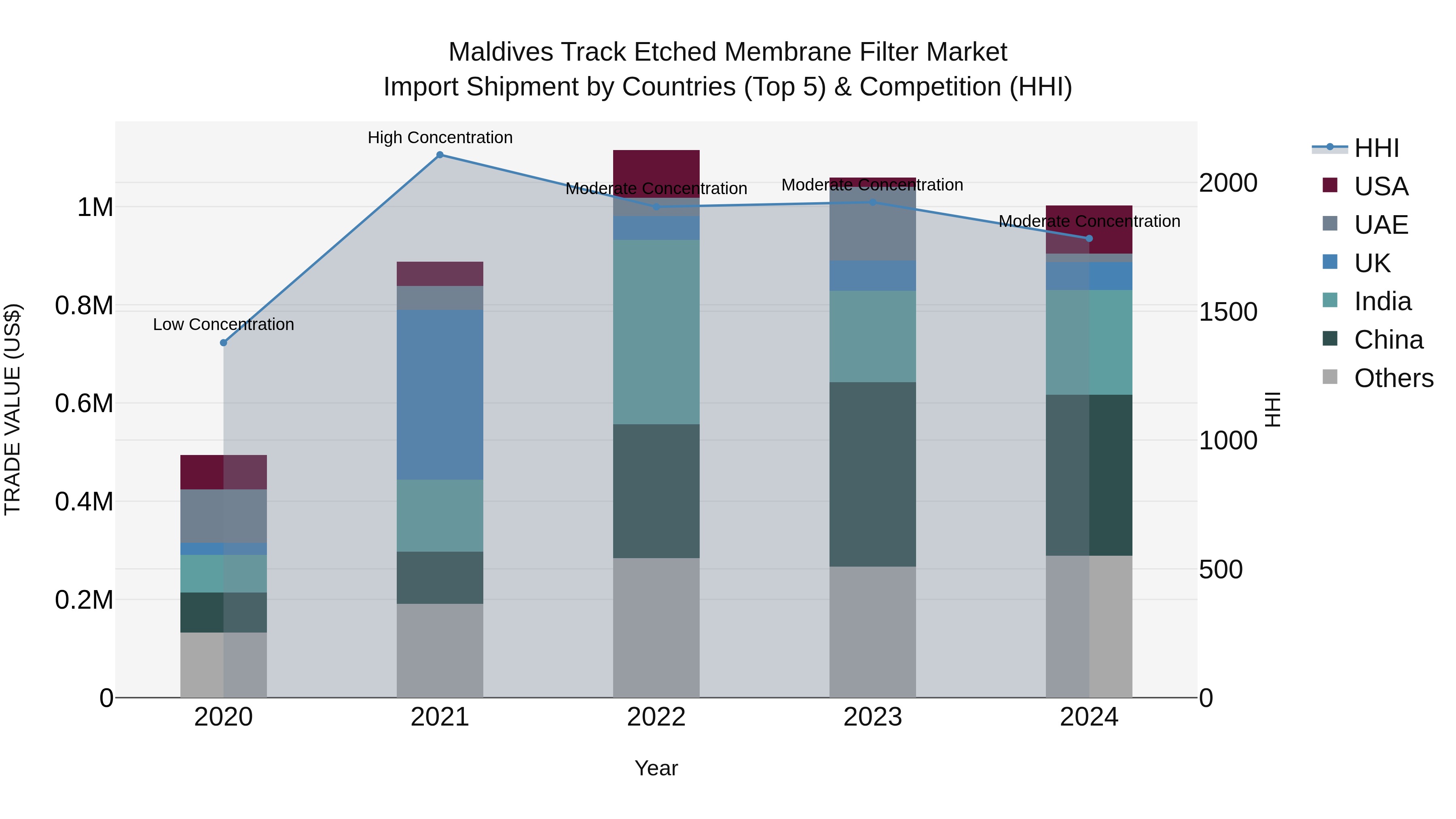 Maldives Track Etched Membrane Filter Market Top 5 Importing Countries and Market Competition (HHI) Analysis