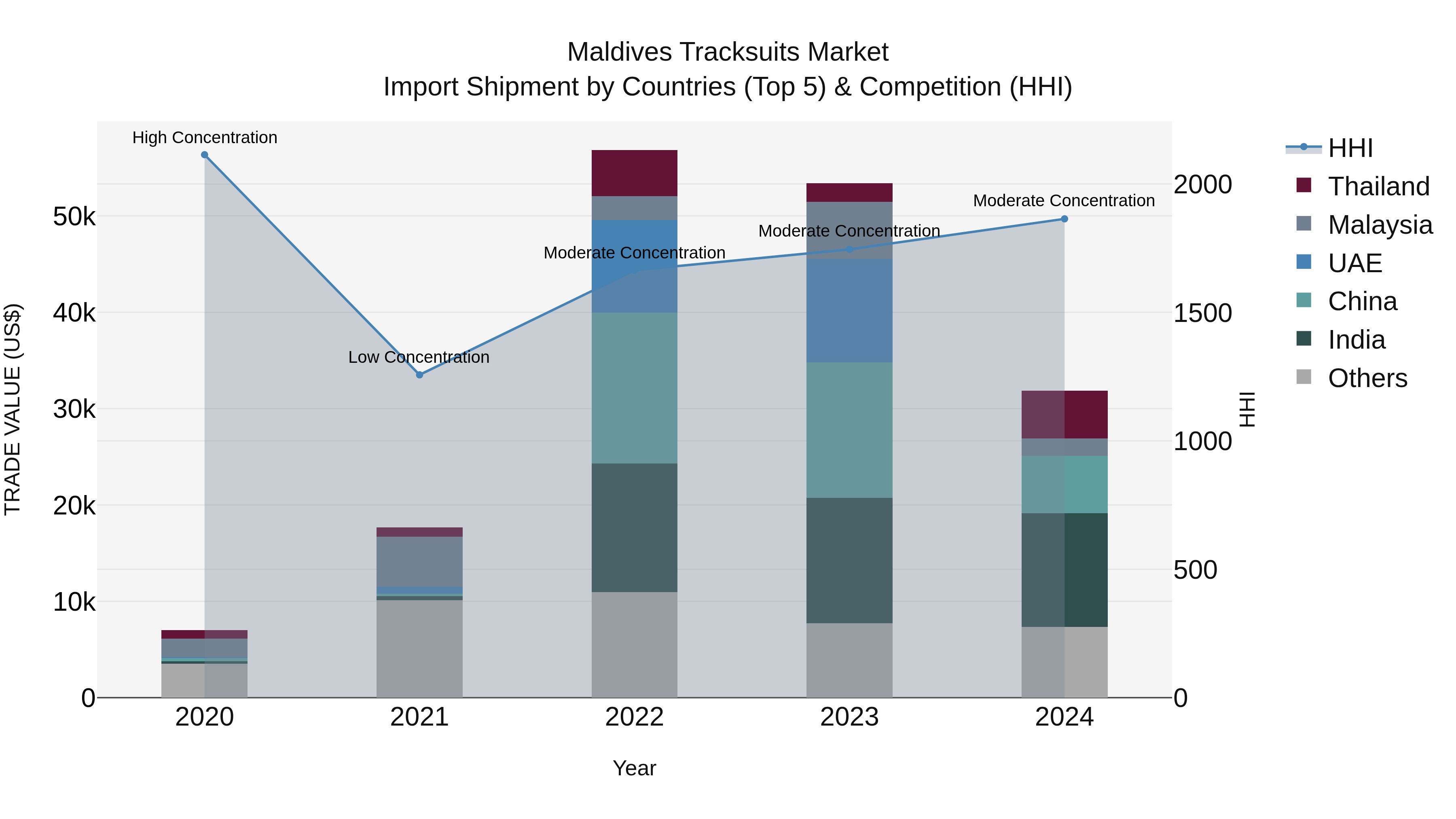 Maldives Tracksuits Market Top 5 Importing Countries and Market Competition (HHI) Analysis