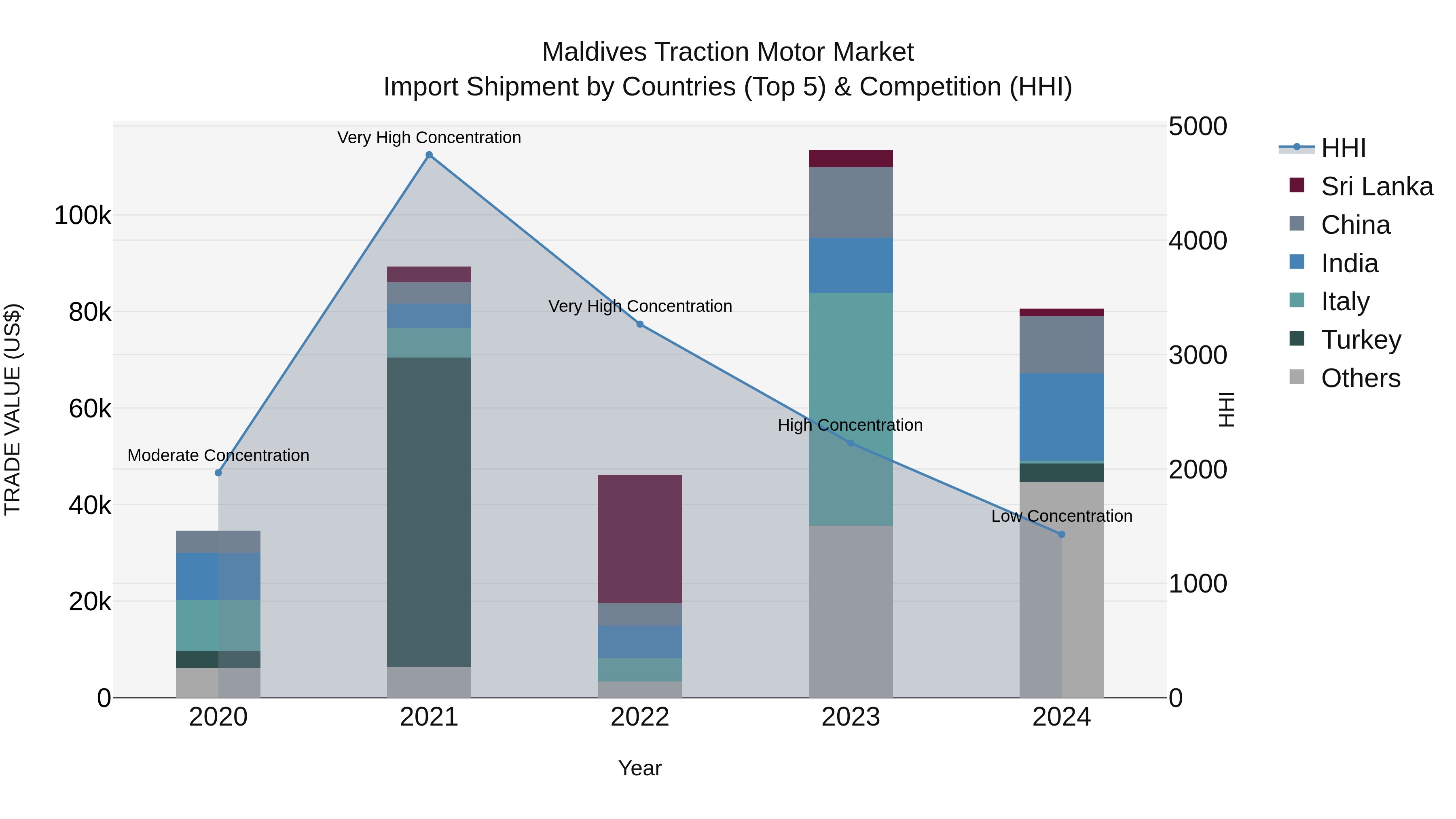 Maldives Traction Motor Market Top 5 Importing Countries and Market Competition (HHI) Analysis