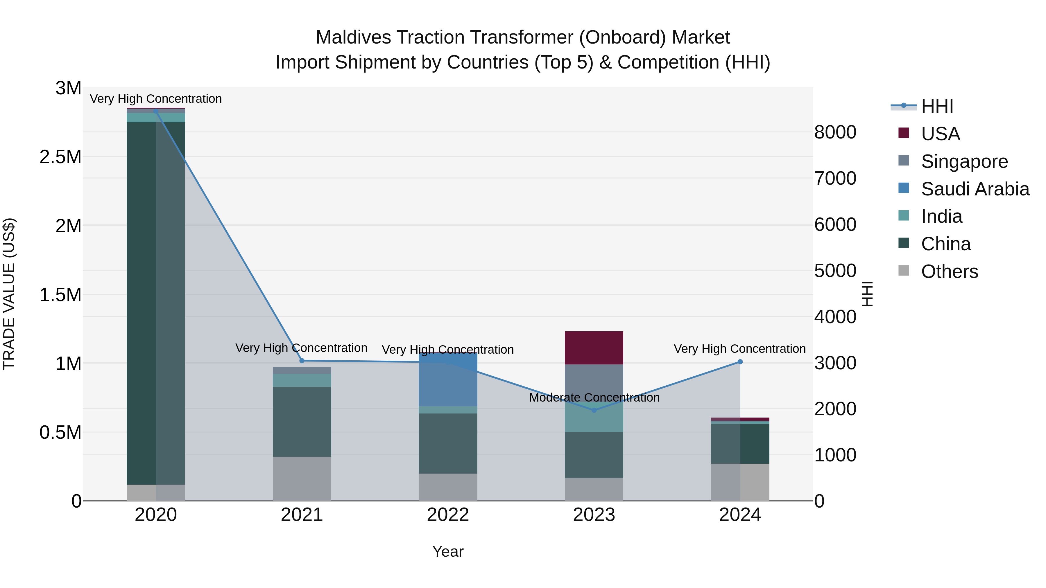 Maldives Traction Transformer (Onboard) Market Top 5 Importing Countries and Market Competition (HHI) Analysis