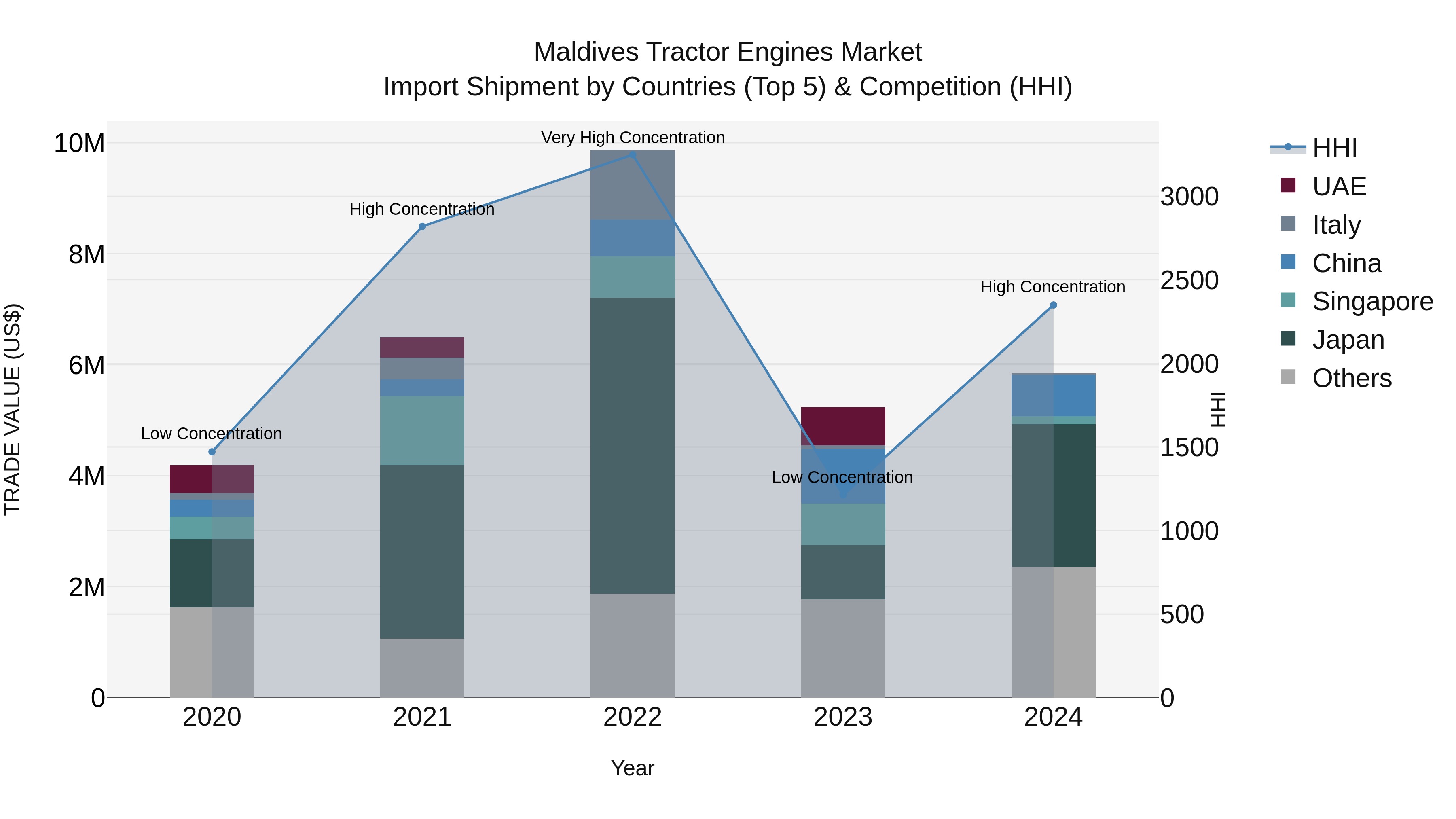 Maldives Tractor Engines Market Top 5 Importing Countries and Market Competition (HHI) Analysis