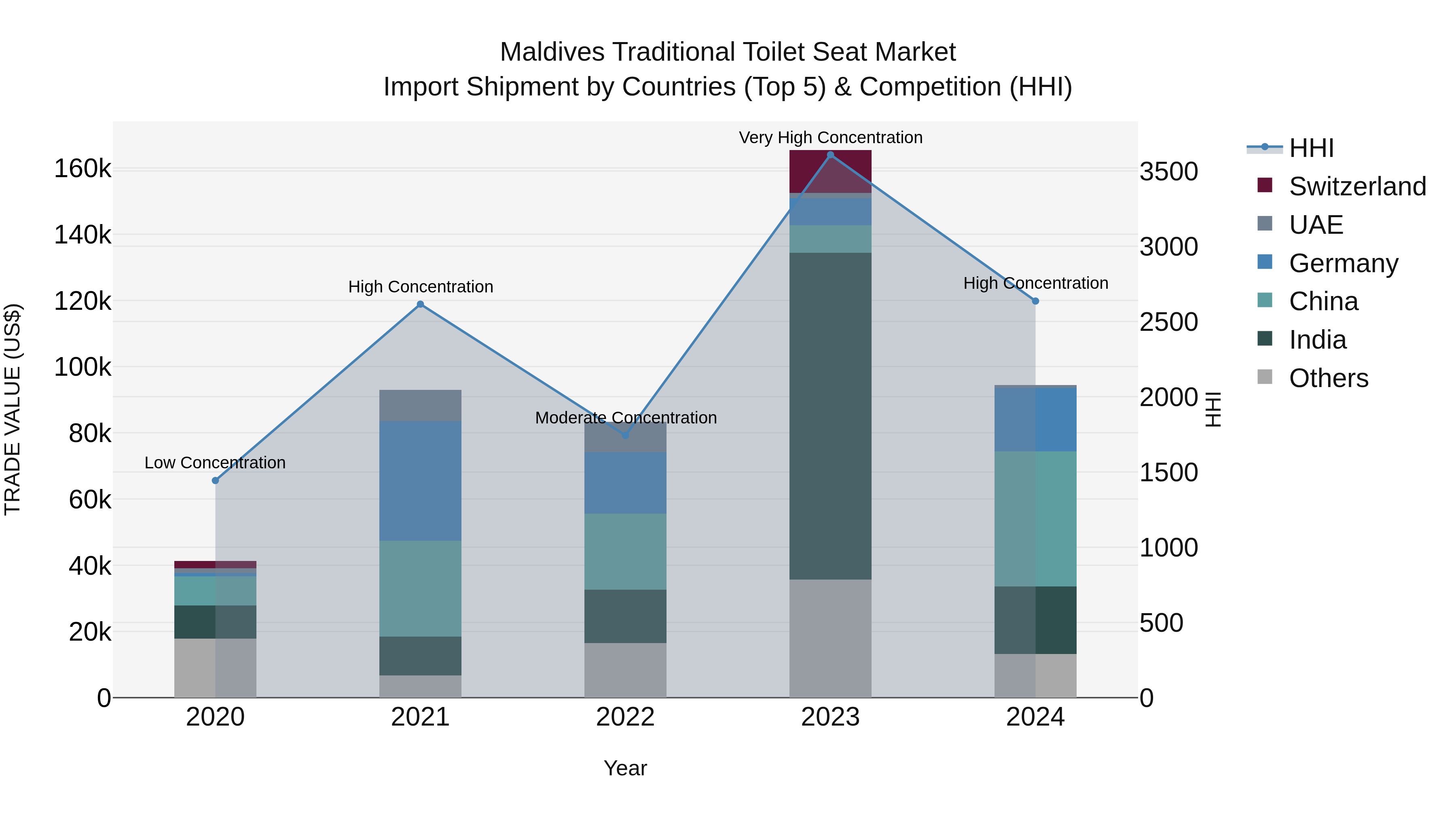 Maldives Traditional Toilet Seat Market Top 5 Importing Countries and Market Competition (HHI) Analysis