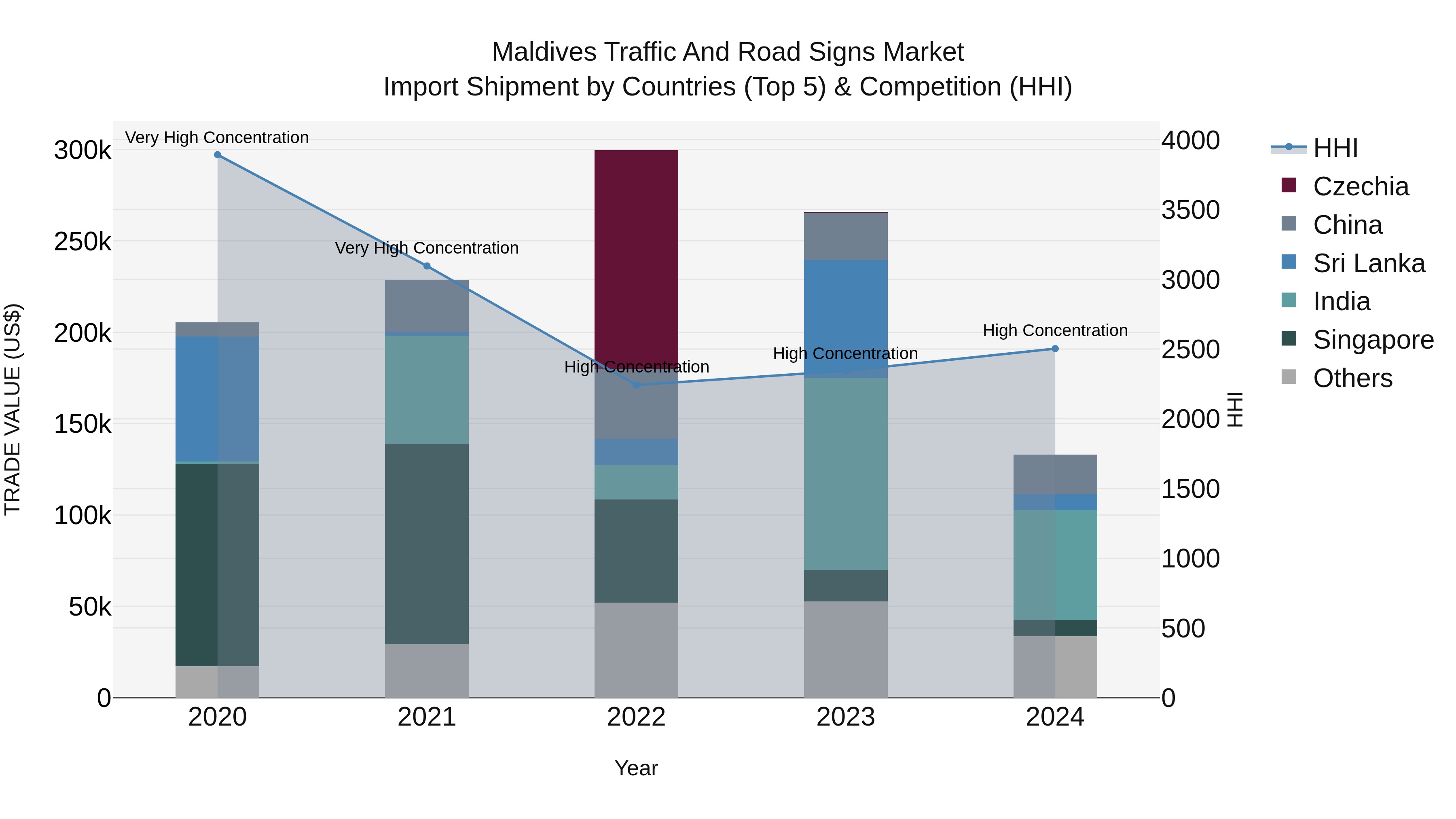 Maldives Traffic and Road Signs Market Top 5 Importing Countries and Market Competition (HHI) Analysis