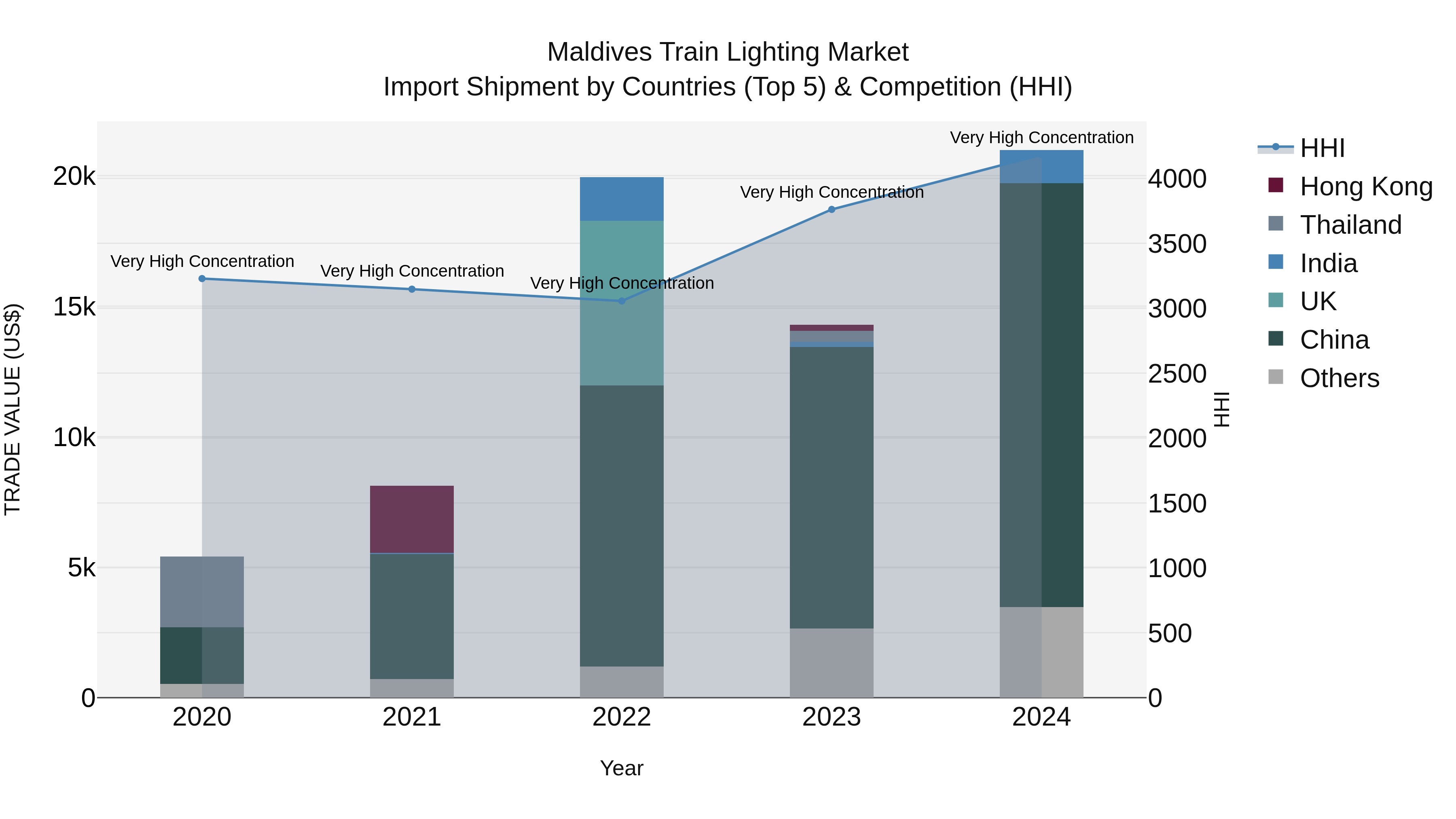 Maldives Train Lighting Market Top 5 Importing Countries and Market Competition (HHI) Analysis