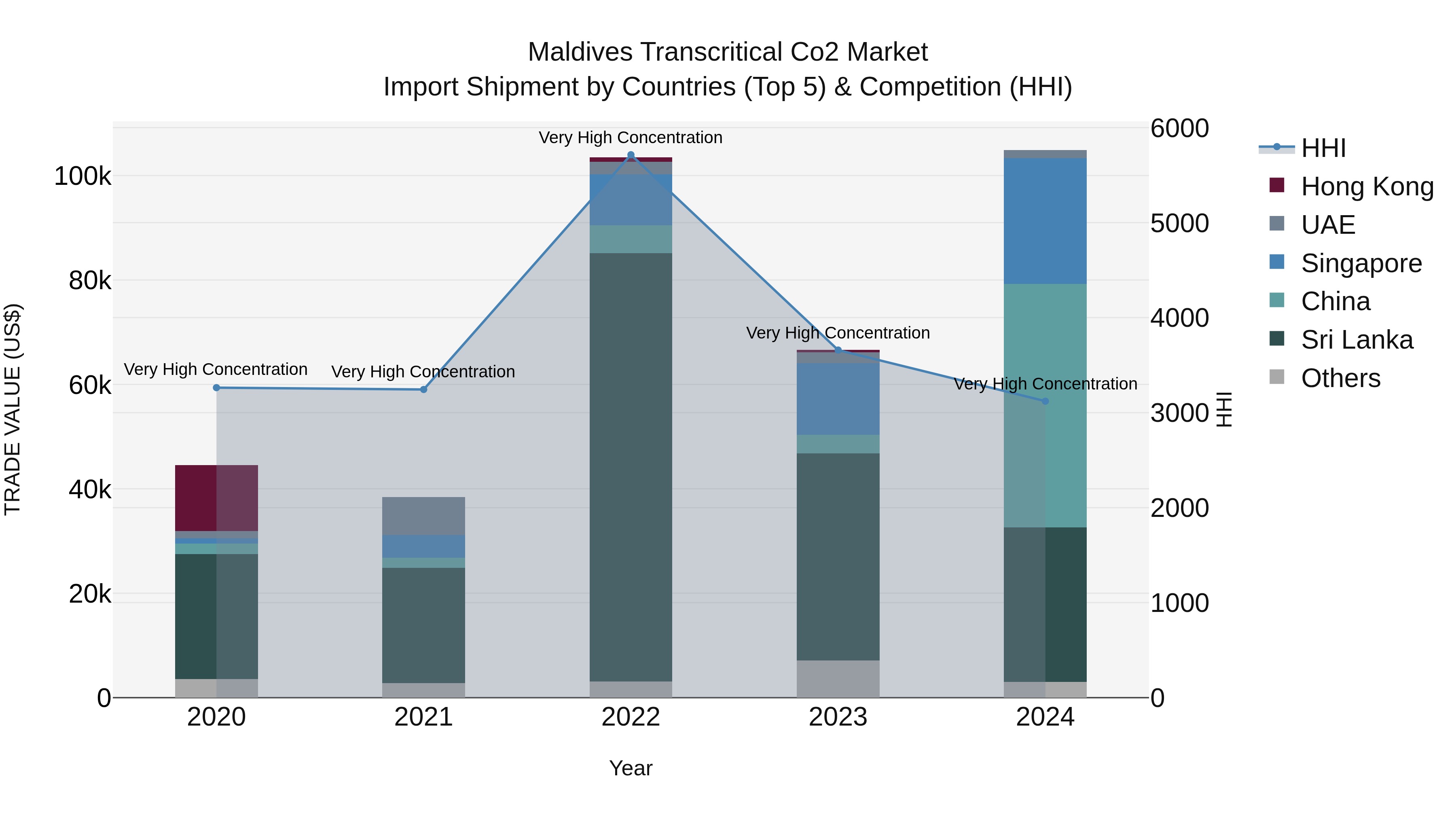 Maldives Transcritical Co2 Market Top 5 Importing Countries and Market Competition (HHI) Analysis