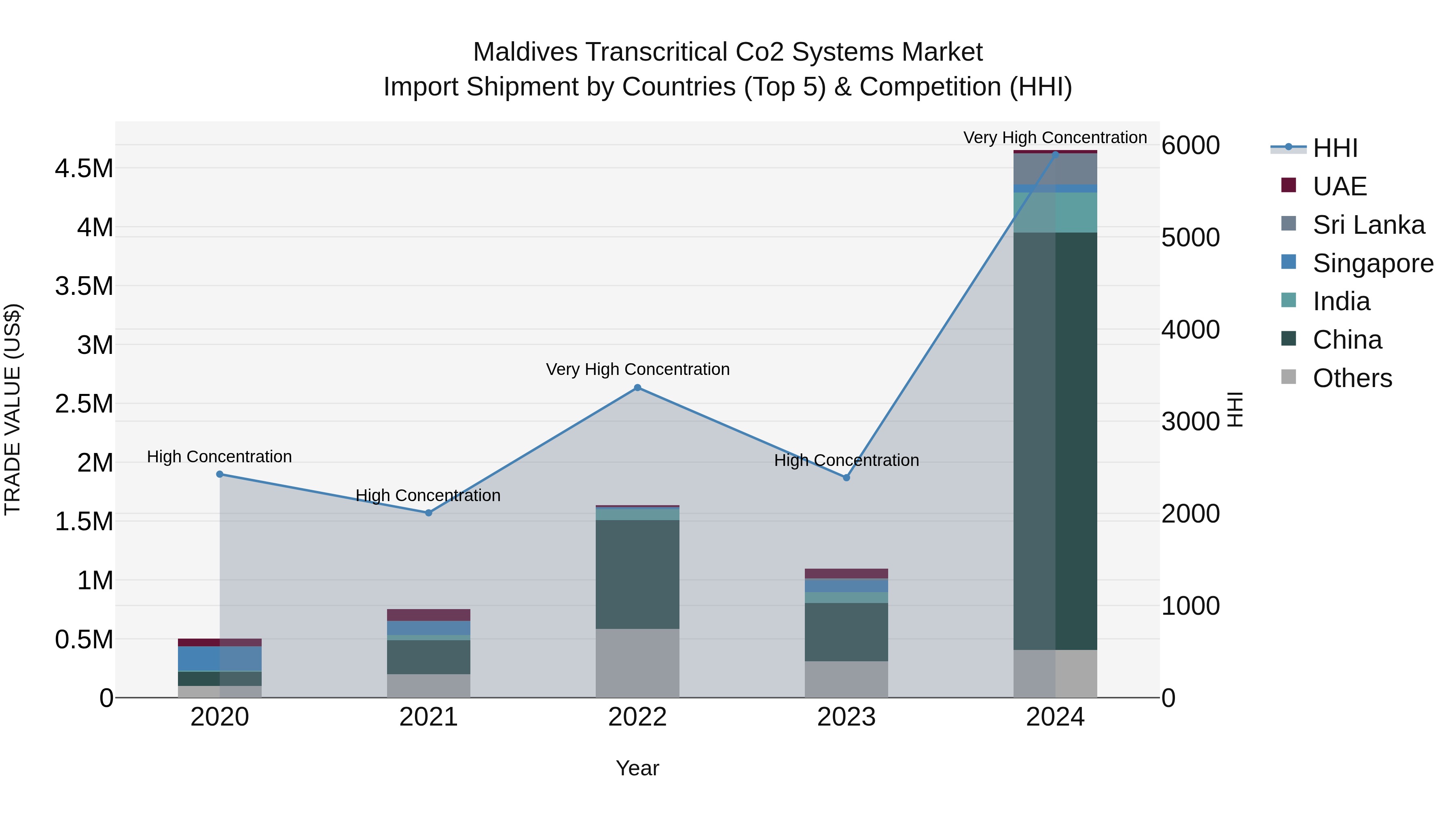 Maldives Transcritical Co2 Systems Market Top 5 Importing Countries and Market Competition (HHI) Analysis