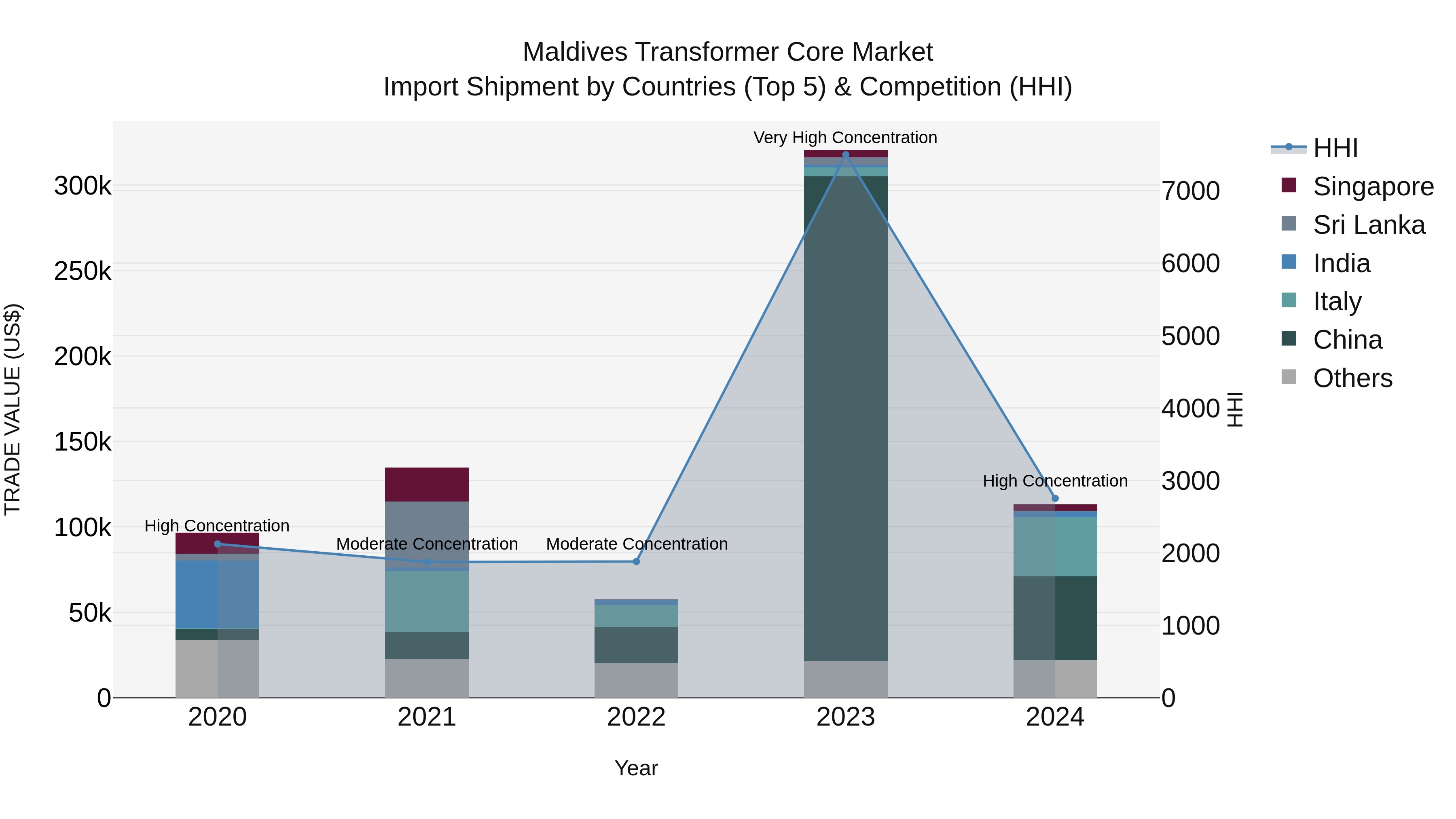 Maldives Transformer Core Market Top 5 Importing Countries and Market Competition (HHI) Analysis