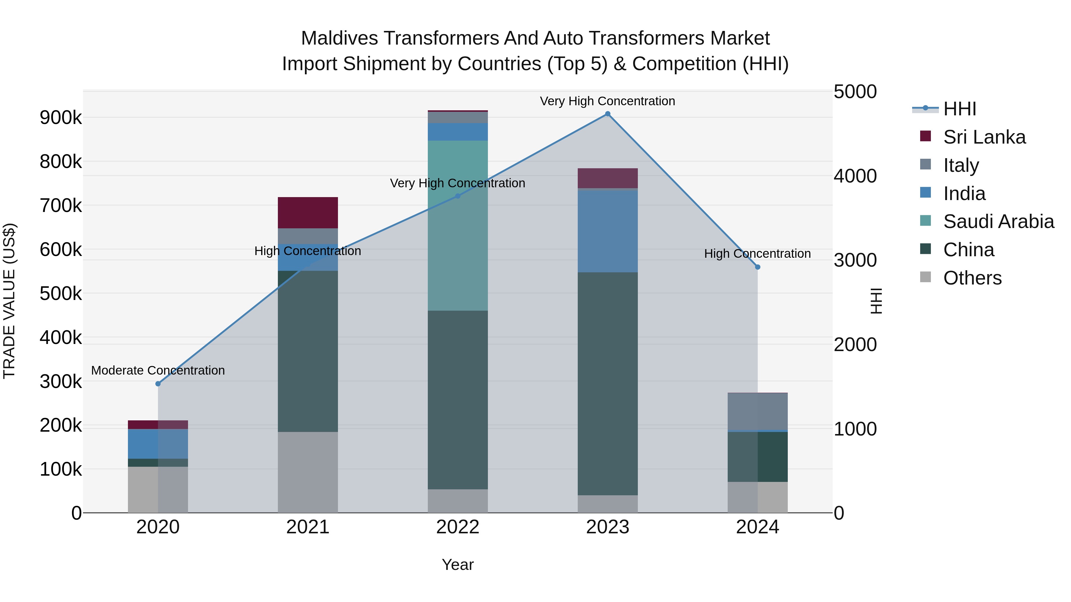 Maldives Transformers and Auto Transformers Market Top 5 Importing Countries and Market Competition (HHI) Analysis