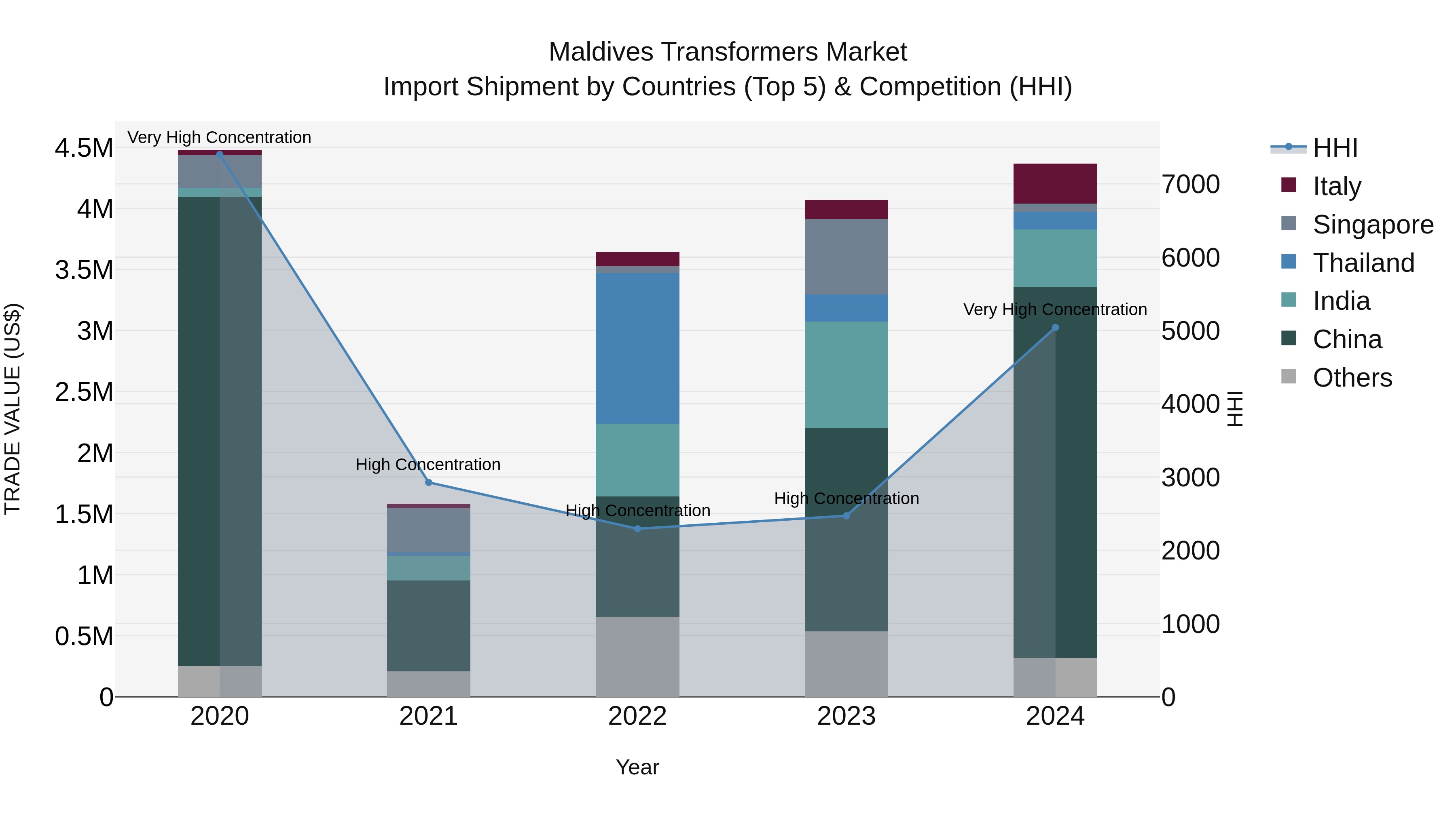 Maldives Transformers Market Top 5 Importing Countries and Market Competition (HHI) Analysis
