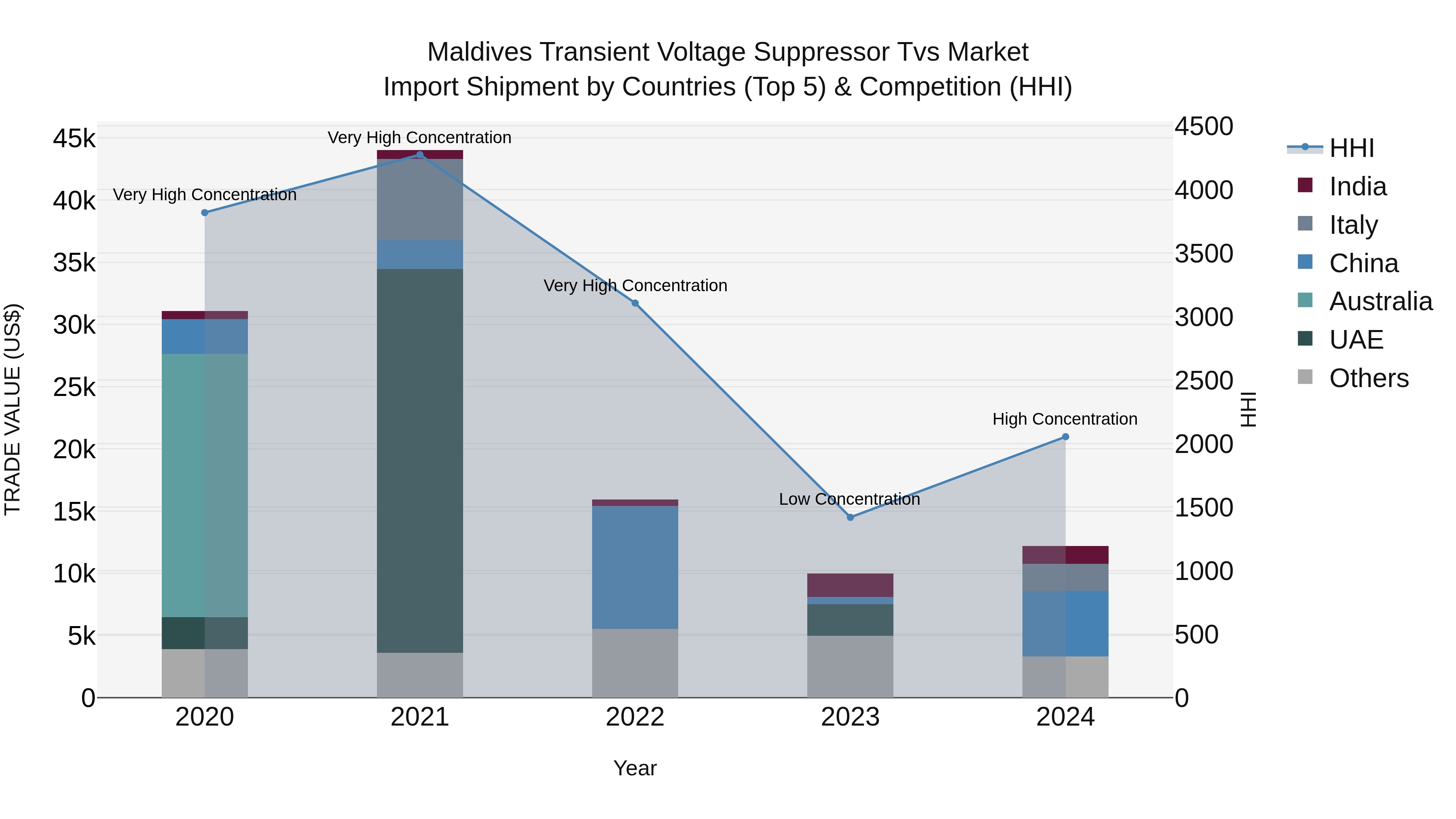Maldives Transient Voltage Suppressor Tvs Market Top 5 Importing Countries and Market Competition (HHI) Analysis