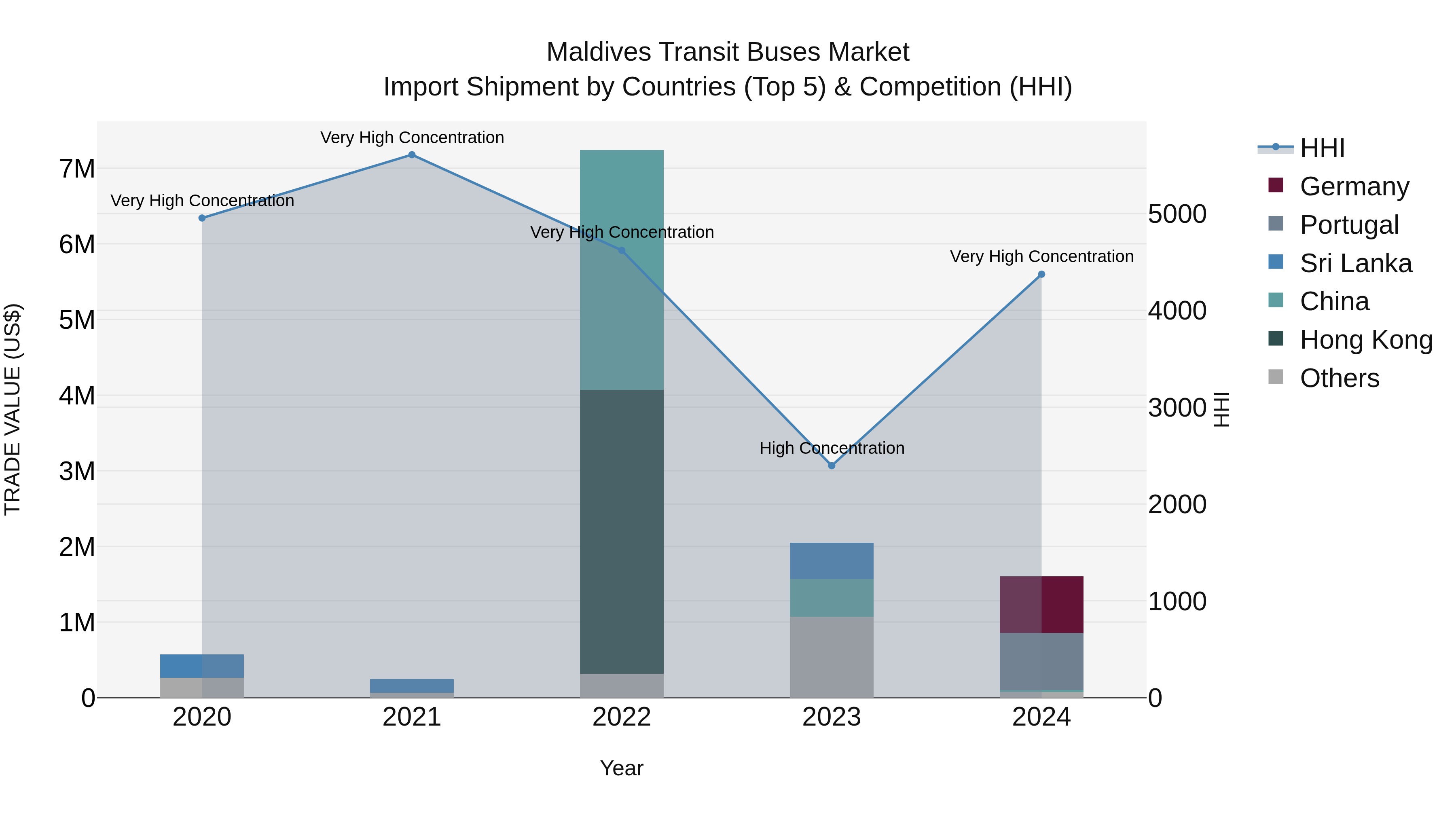 Maldives Transit Buses Market Top 5 Importing Countries and Market Competition (HHI) Analysis