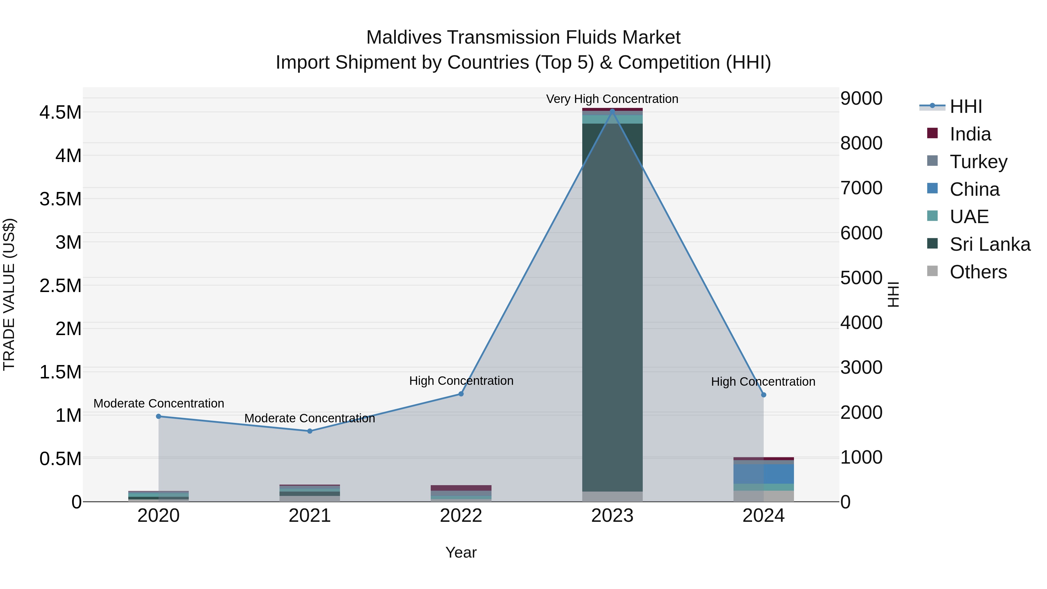 Maldives Transmission Fluids Market Top 5 Importing Countries and Market Competition (HHI) Analysis
