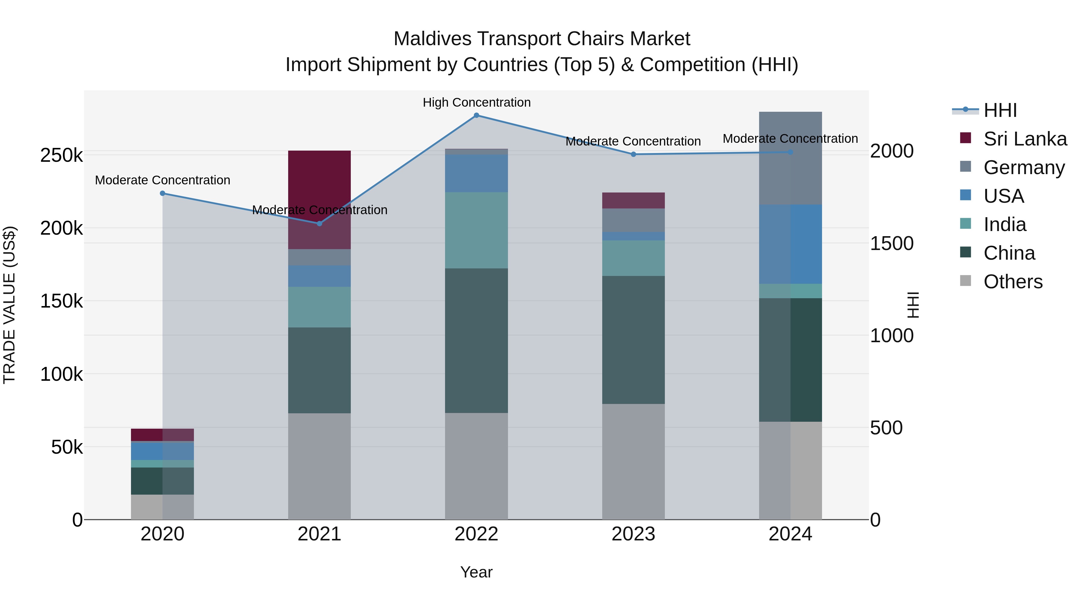 Maldives Transport Chairs Market Top 5 Importing Countries and Market Competition (HHI) Analysis