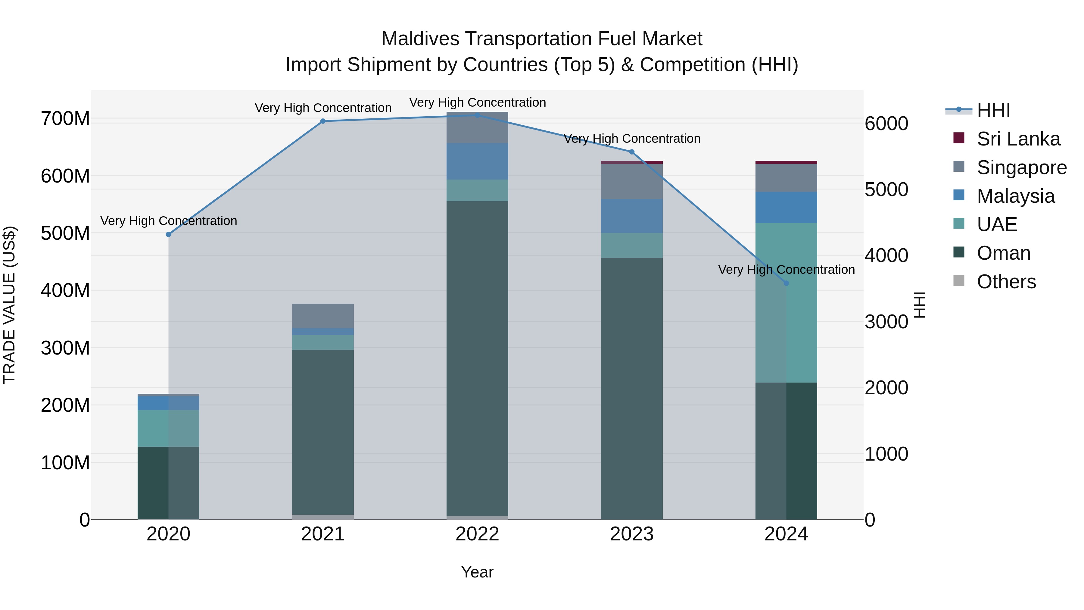 Maldives Transportation Fuel Market Top 5 Importing Countries and Market Competition (HHI) Analysis