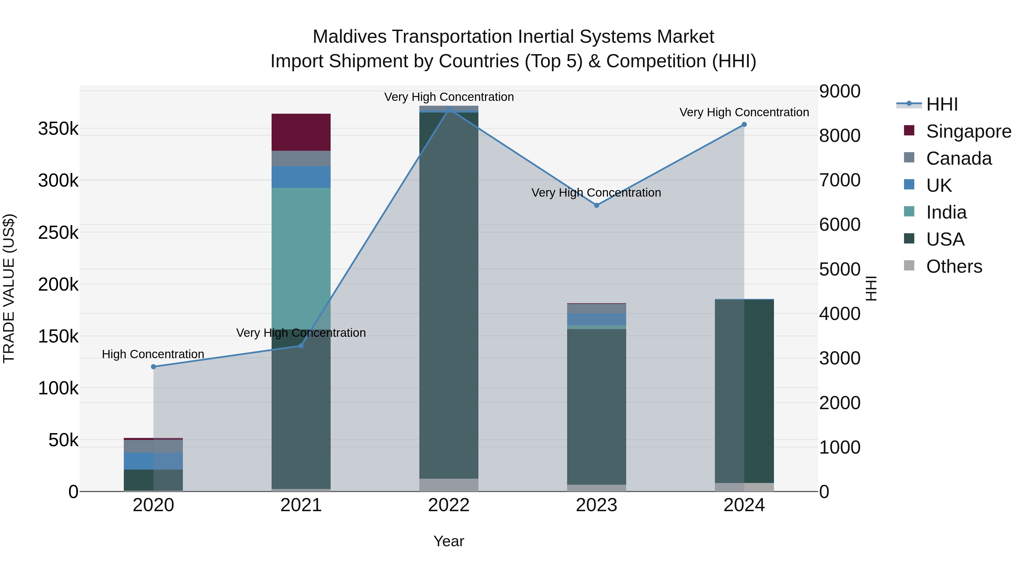 Maldives Transportation Inertial Systems Market Top 5 Importing Countries and Market Competition (HHI) Analysis