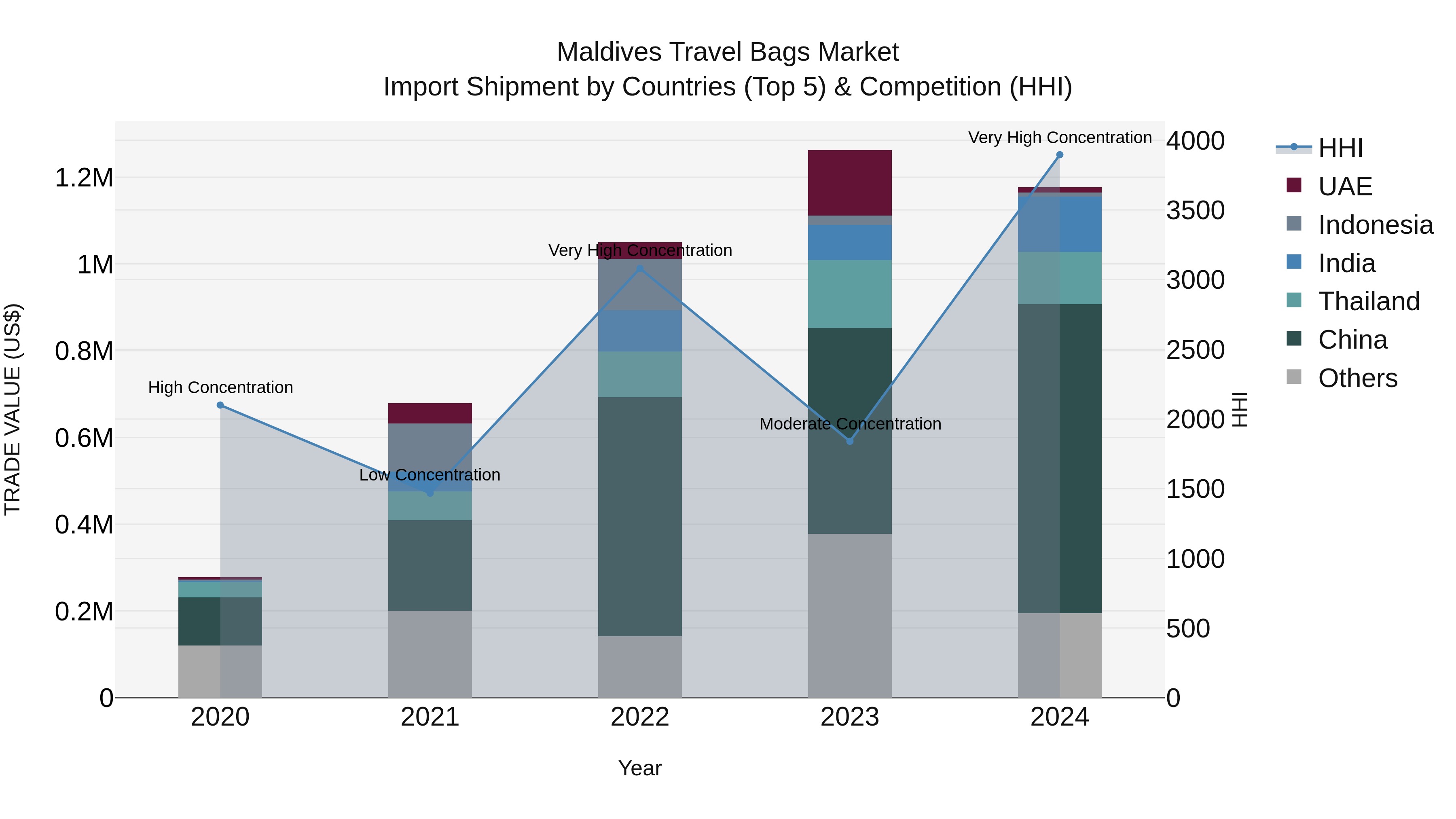 Maldives Travel Bags Market Top 5 Importing Countries and Market Competition (HHI) Analysis