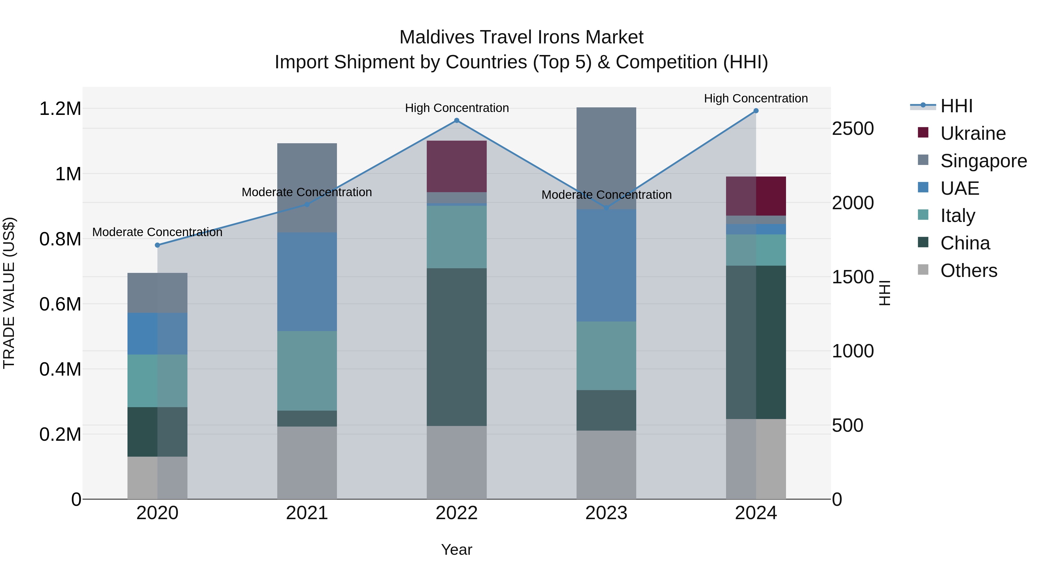 Maldives Travel Irons Market Top 5 Importing Countries and Market Competition (HHI) Analysis