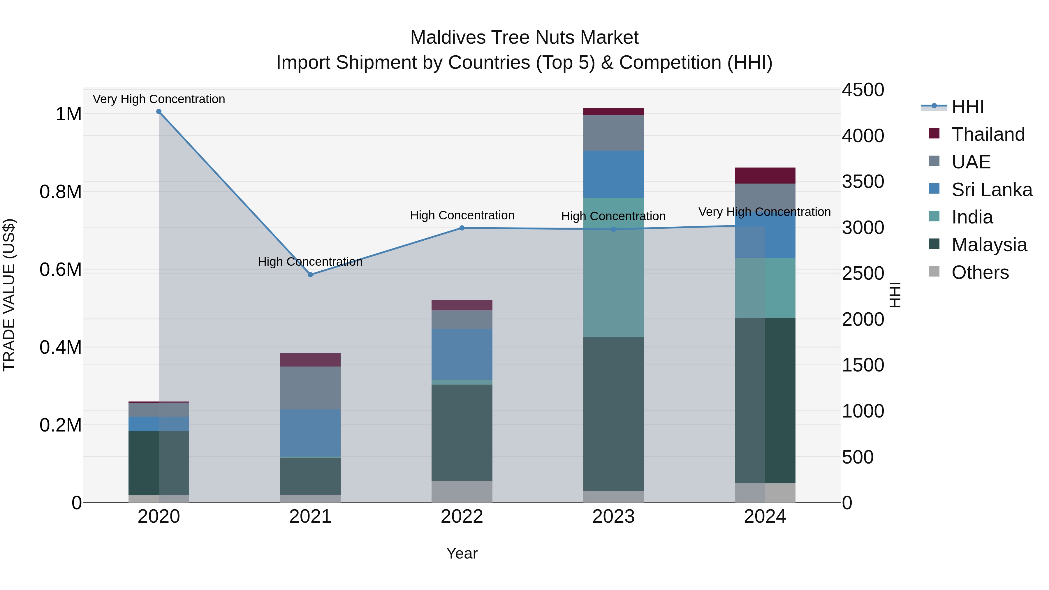 Maldives Tree Nuts Market Top 5 Importing Countries and Market Competition (HHI) Analysis