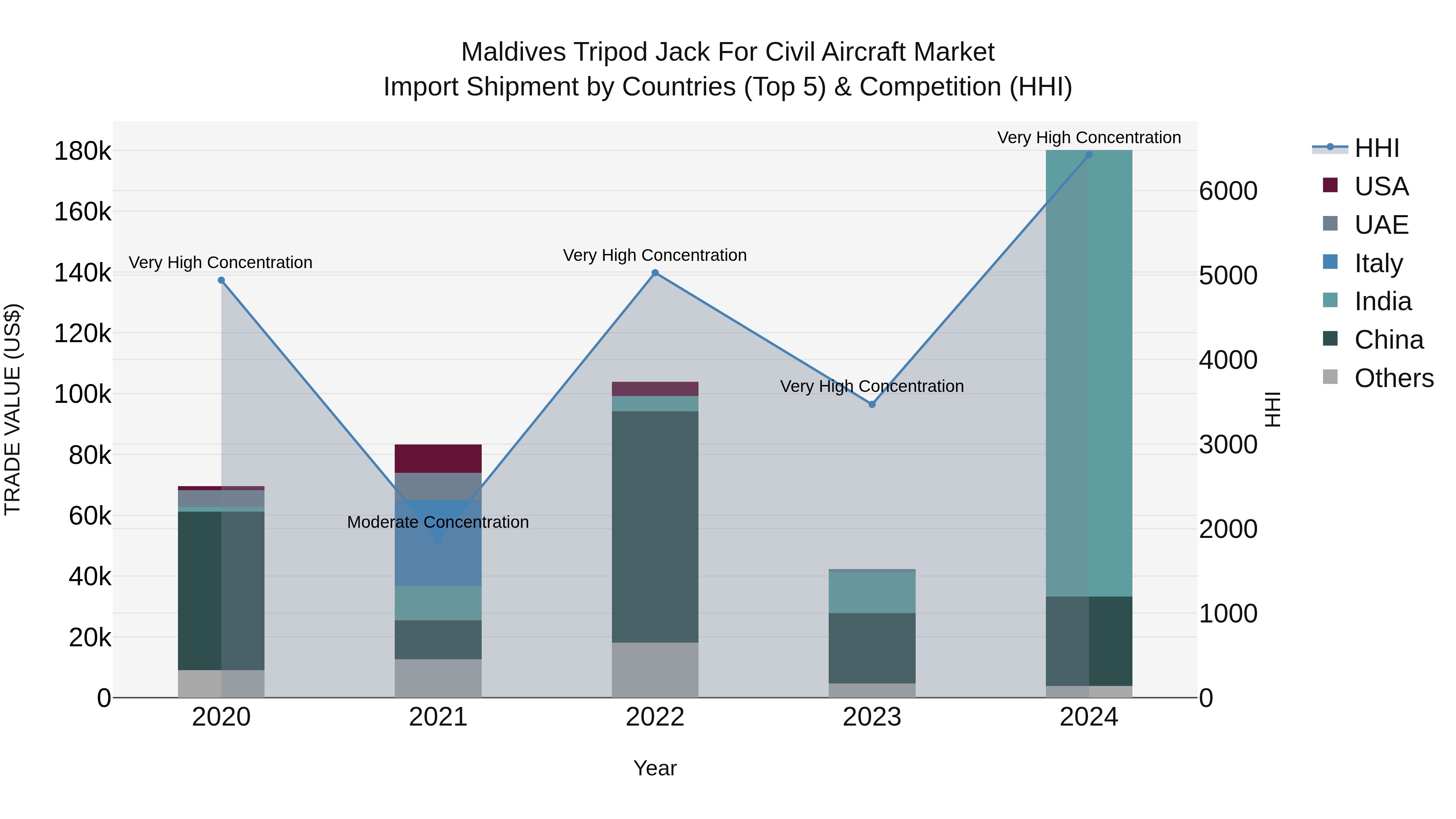 Maldives Tripod Jack for Civil Aircraft Market Top 5 Importing Countries and Market Competition (HHI) Analysis