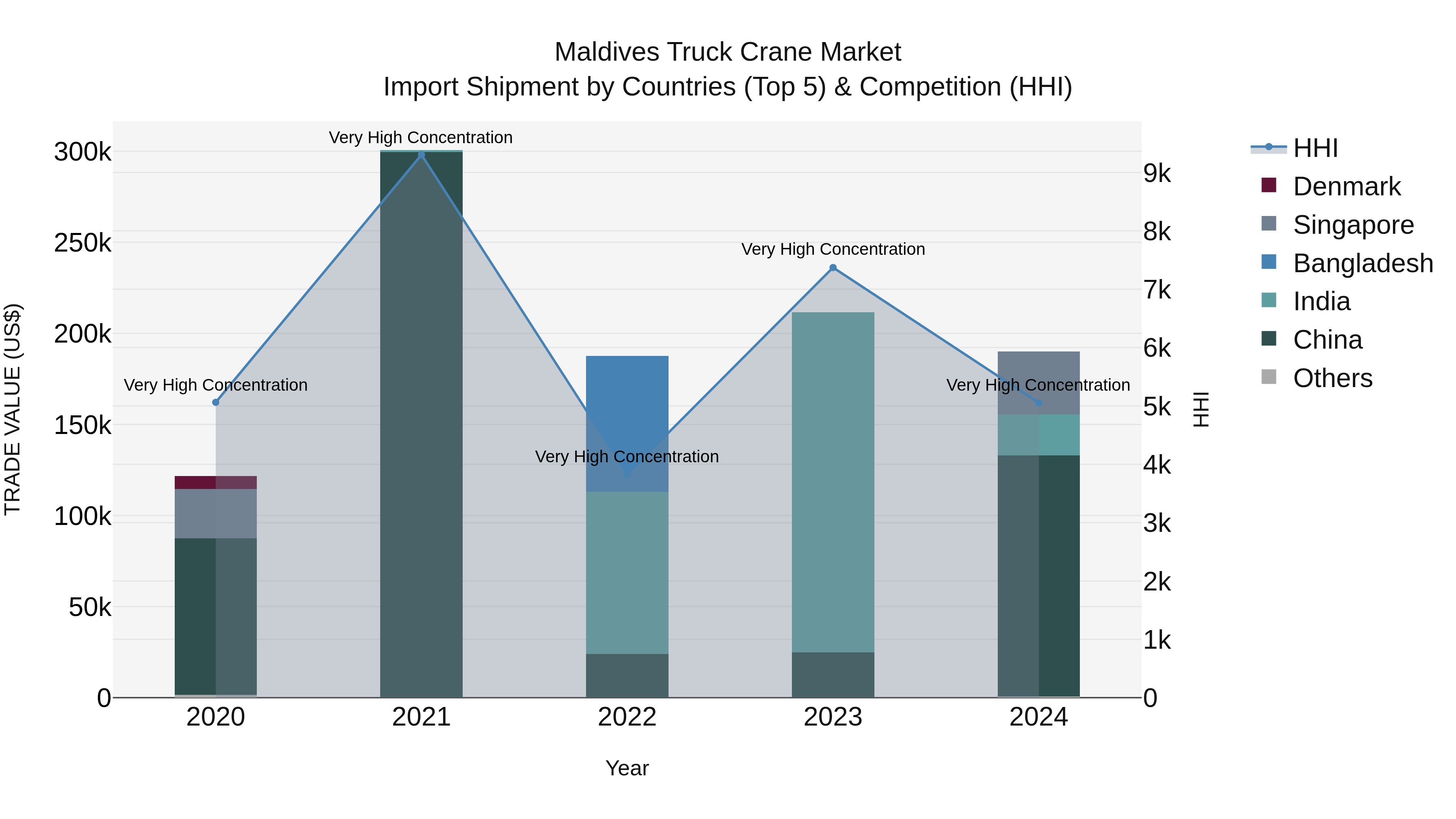 Maldives Truck Crane Market Top 5 Importing Countries and Market Competition (HHI) Analysis