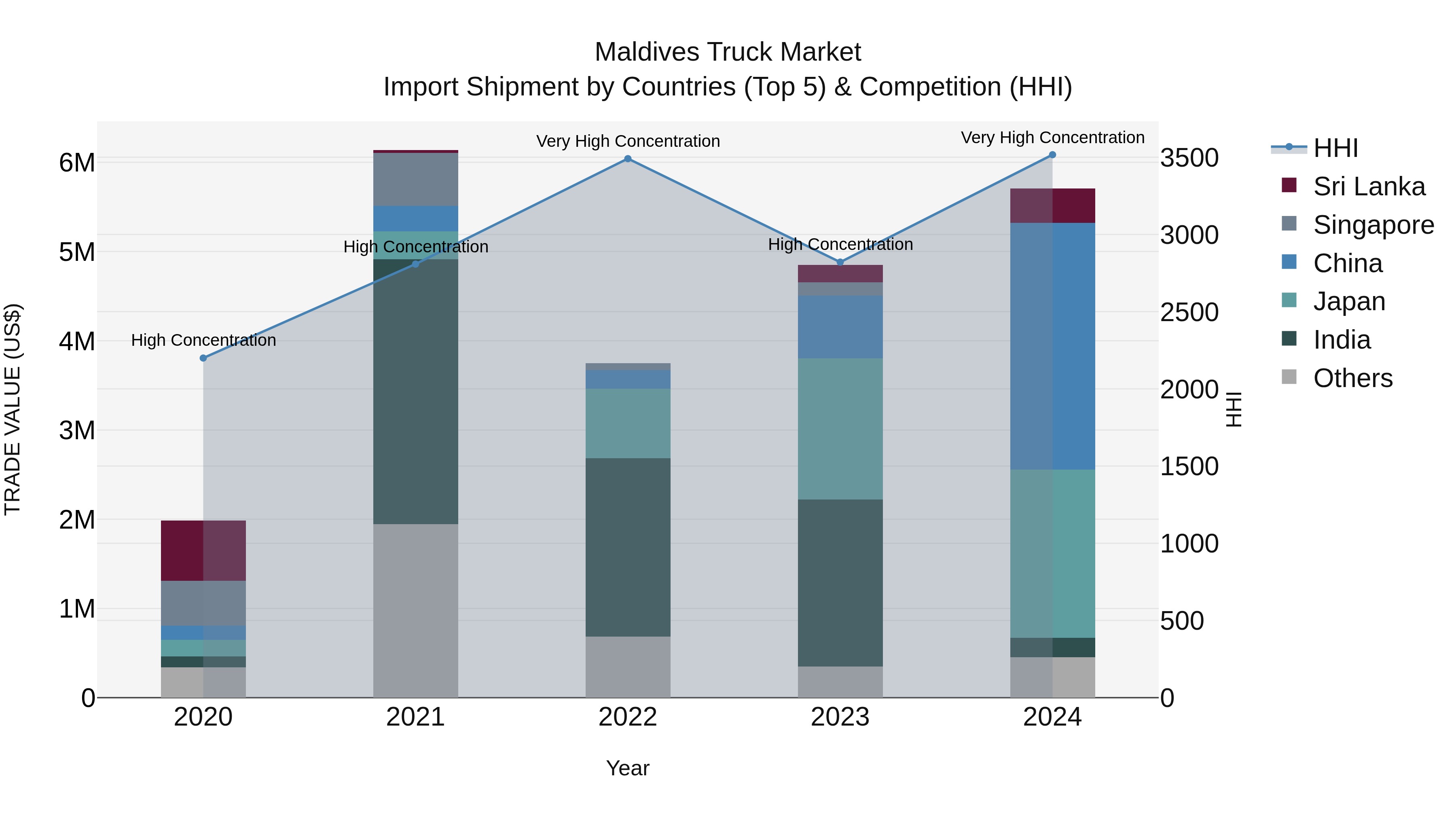 Maldives Truck Market Top 5 Importing Countries and Market Competition (HHI) Analysis