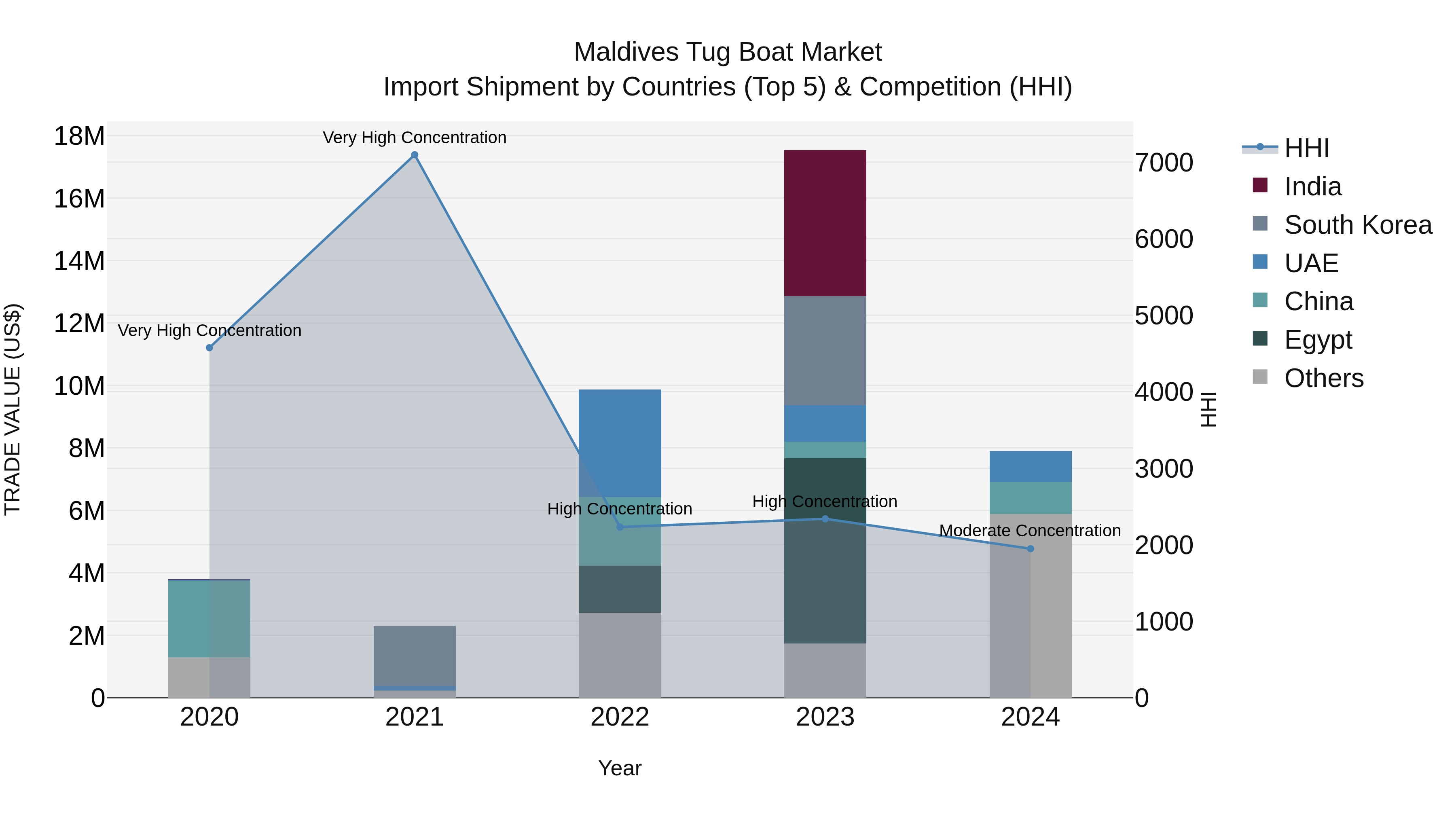 Maldives Tug Boat Market Top 5 Importing Countries and Market Competition (HHI) Analysis