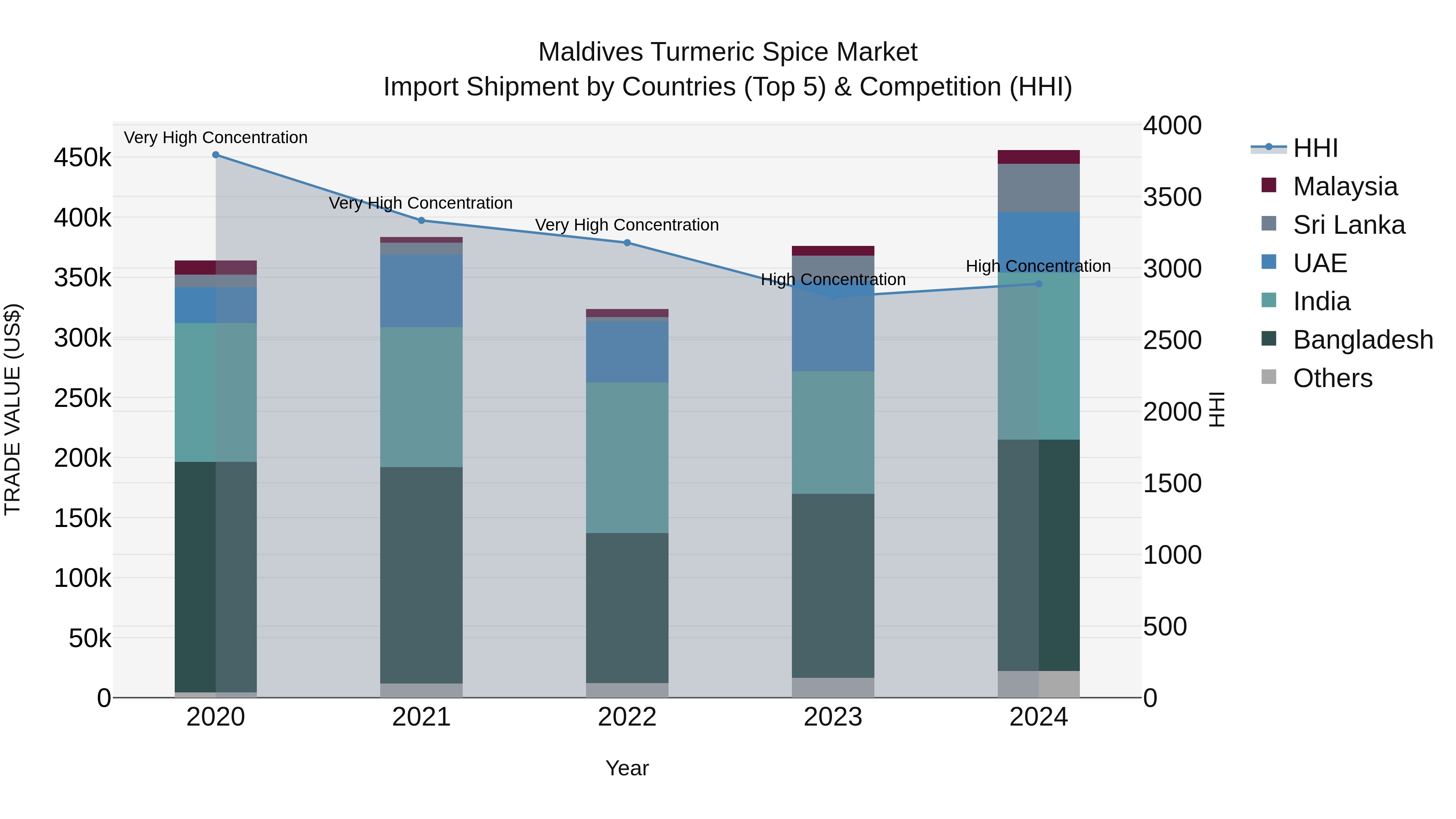 Maldives Turmeric Spice Market Top 5 Importing Countries and Market Competition (HHI) Analysis