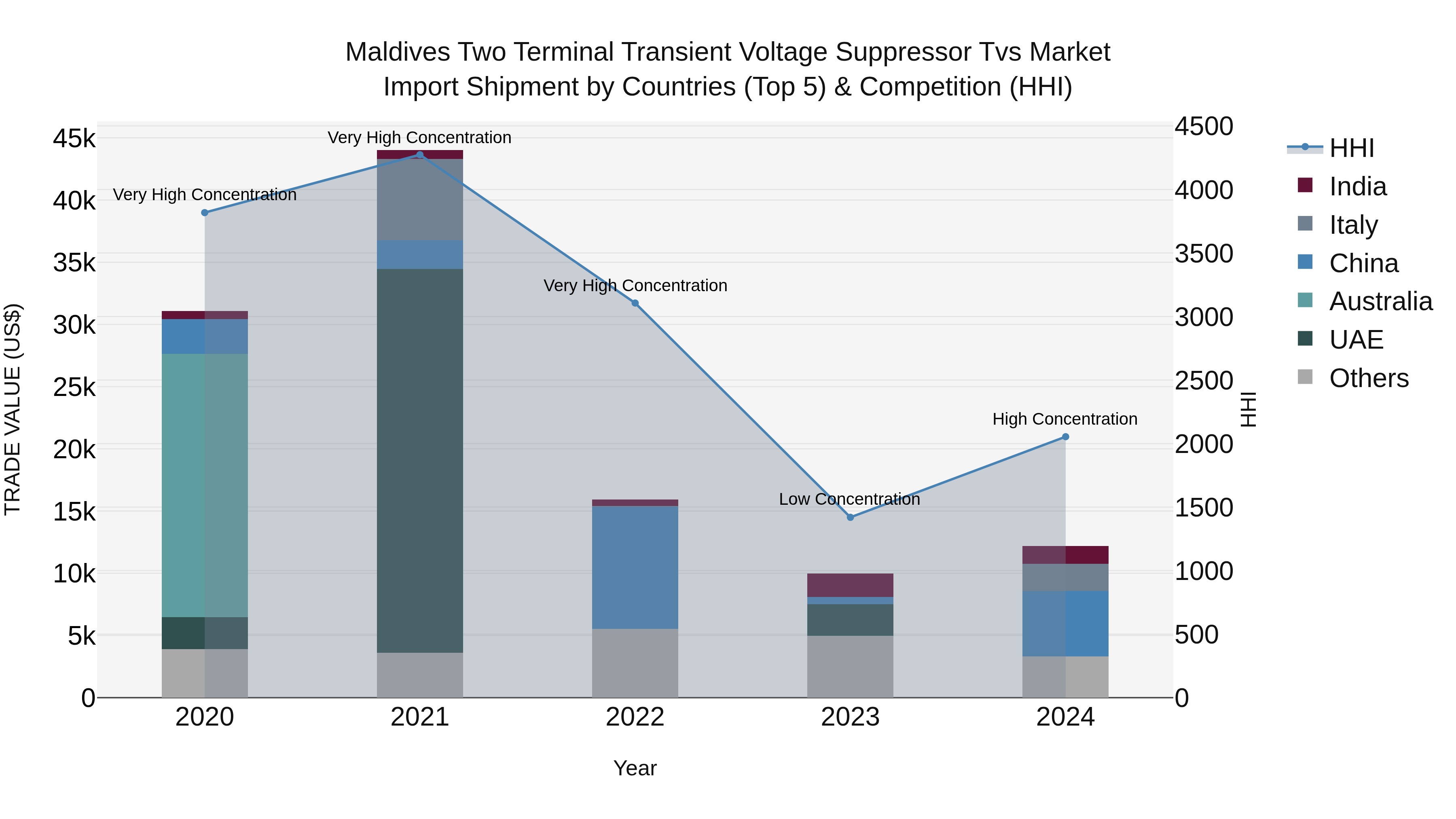 Maldives Two Terminal Transient Voltage Suppressor Tvs Market Top 5 Importing Countries and Market Competition (HHI) Analysis