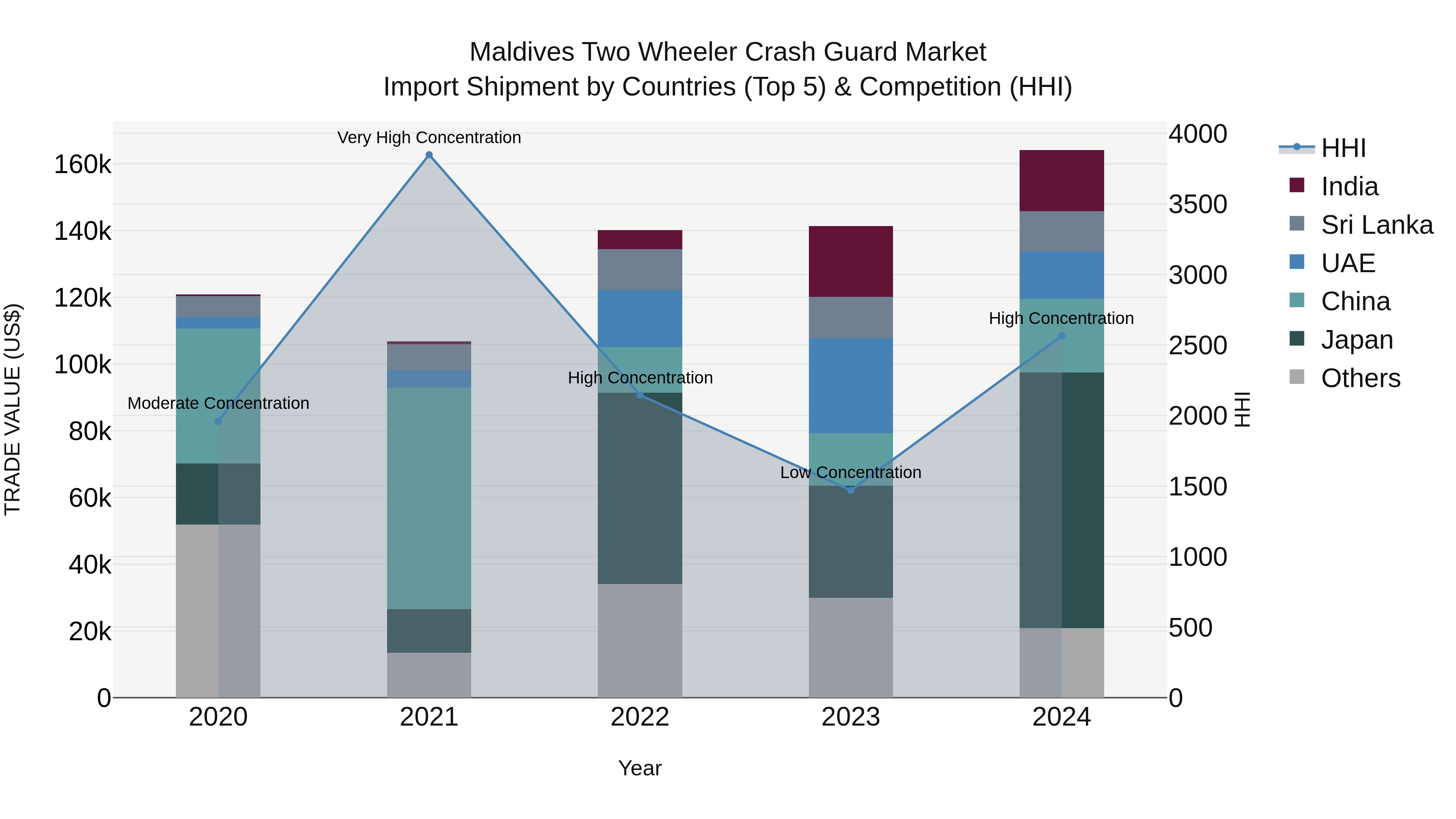 Maldives Two Wheeler Crash Guard Market Top 5 Importing Countries and Market Competition (HHI) Analysis