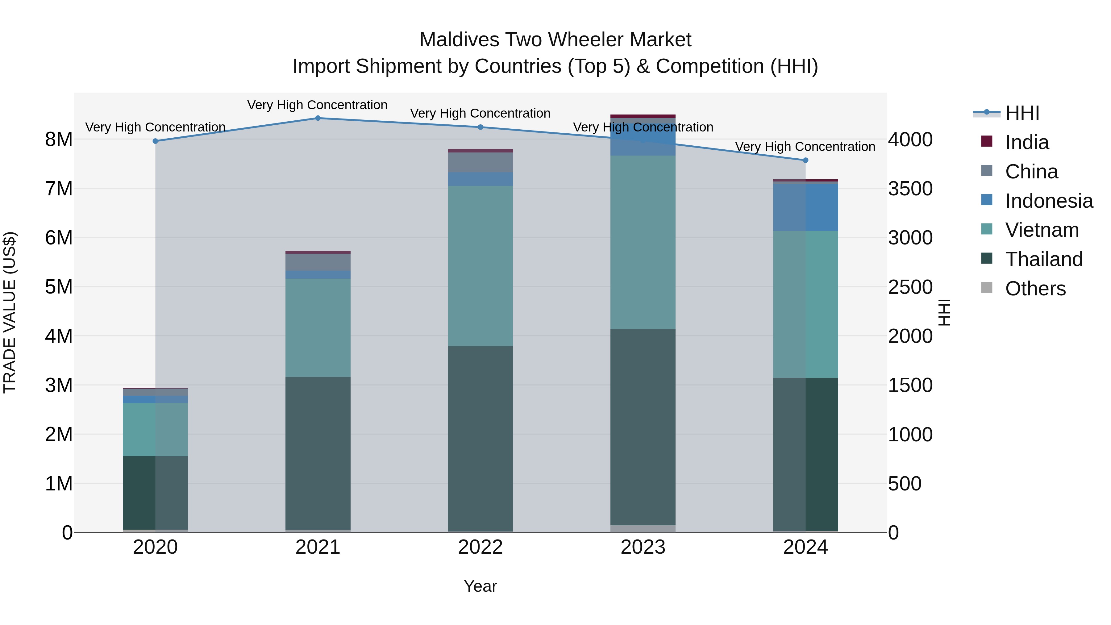 Maldives Two Wheeler Market Top 5 Importing Countries and Market Competition (HHI) Analysis