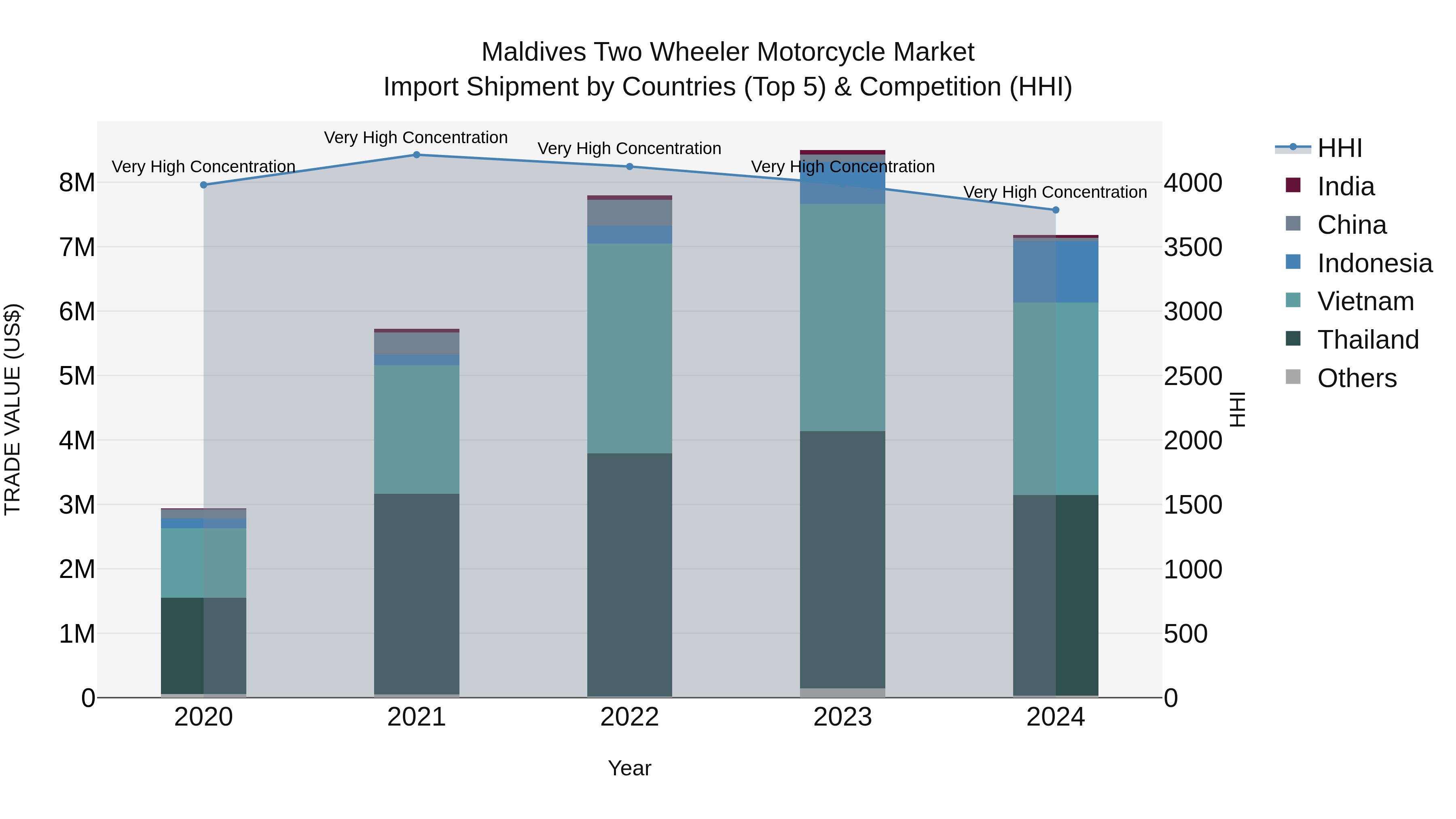 Maldives Two Wheeler Motorcycle Market Top 5 Importing Countries and Market Competition (HHI) Analysis